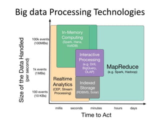 Big data Processing Technologies 
Landscape 
 