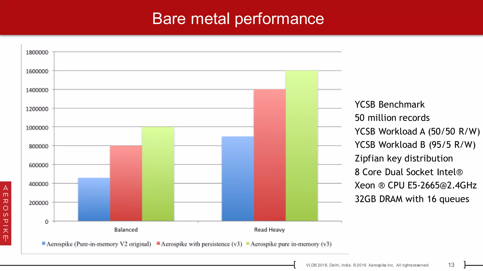 13VLDB 2016, Delhi, India. © 2016 Aerospike Inc. All rightsreserved.[ ]
Bare metal performance
YCSB Benchmark
50 million records
YCSB Workload A (50/50 R/W)
YCSB Workload B (95/5 R/W)
Zipfian key distribution
8 Core Dual Socket Intel®
Xeon ® CPU E5-2665@2.4GHz
32GB DRAM with 16 queues
 