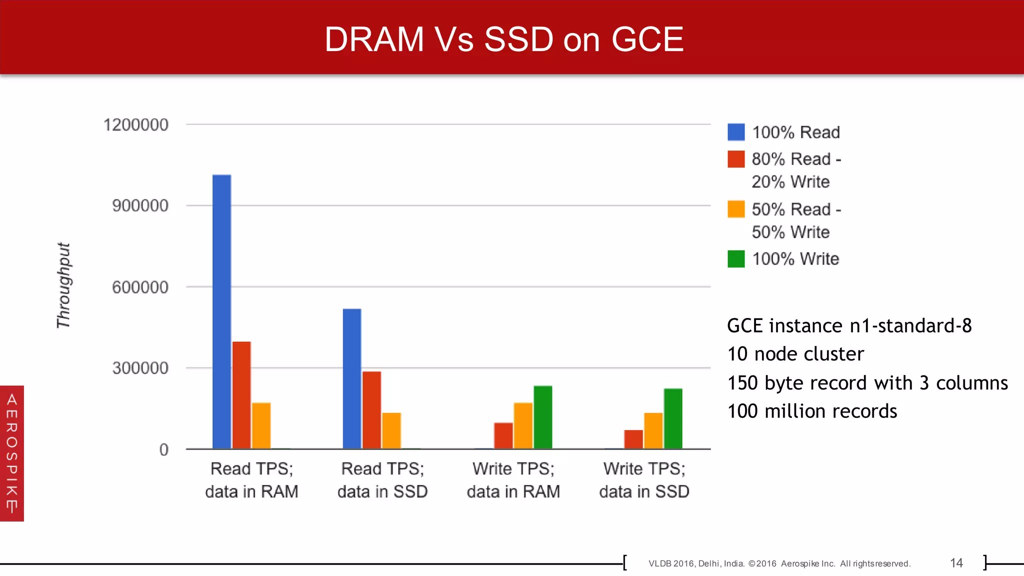 14VLDB 2016, Delhi, India. © 2016 Aerospike Inc. All rightsreserved.[ ]
DRAM Vs SSD on GCE
GCE instance n1-standard-8
10 node cluster
150 byte record with 3 columns
100 million records
 