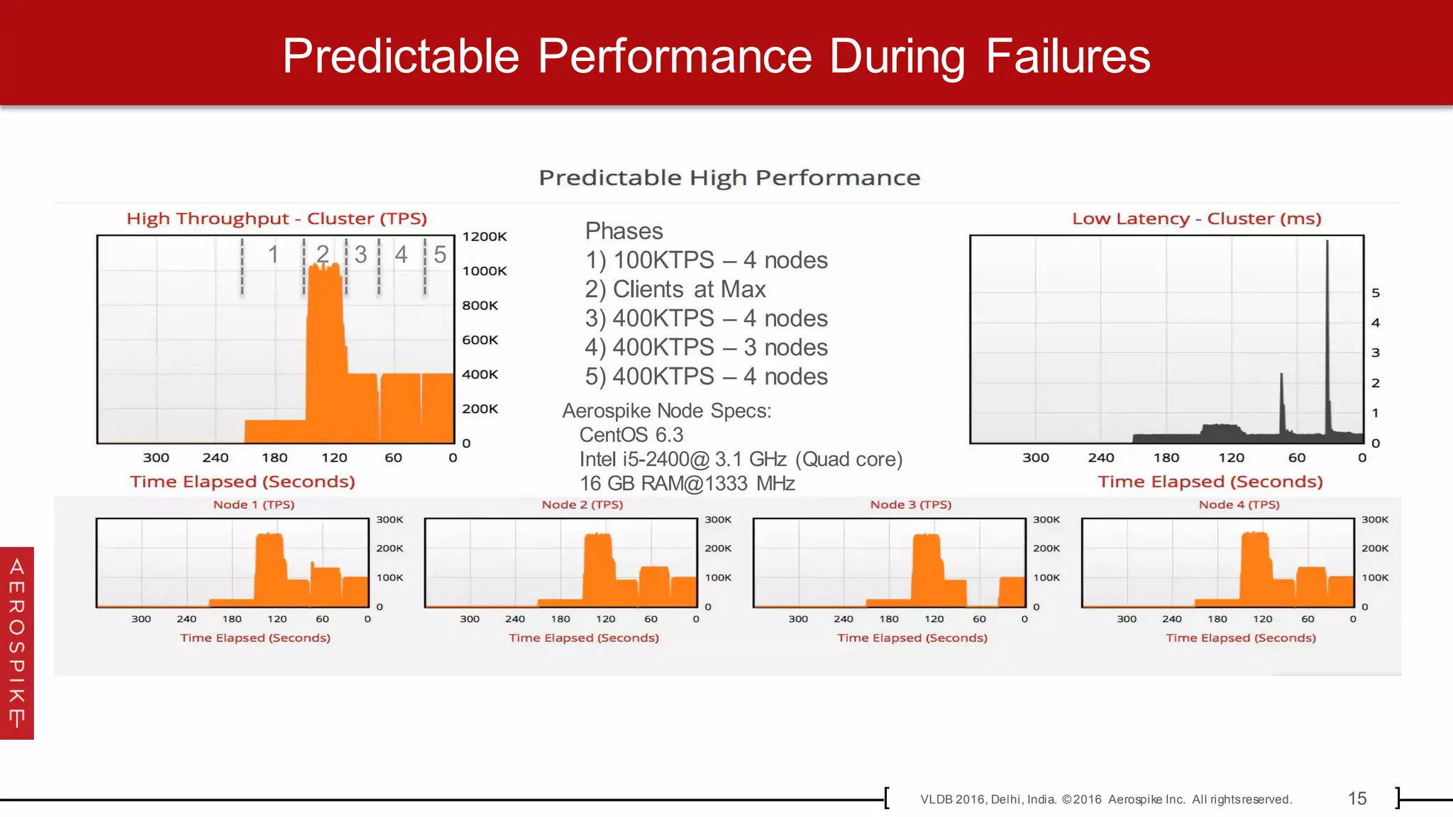 15VLDB 2016, Delhi, India. © 2016 Aerospike Inc. All rightsreserved.[ ]
1 32 4 5
Phases
1) 100KTPS – 4 nodes
2) Clients at Max
3) 400KTPS – 4 nodes
4) 400KTPS – 3 nodes
5) 400KTPS – 4 nodes
Aerospike Node Specs:
CentOS 6.3
Intel i5-2400@ 3.1 GHz (Quad core)
16 GB RAM@1333 MHz
Predictable Performance During Failures
 