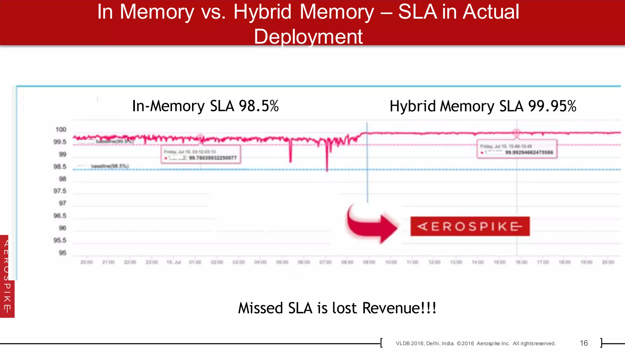 16VLDB 2016, Delhi, India. © 2016 Aerospike Inc. All rightsreserved.[ ]
In Memory vs. Hybrid Memory – SLA in Actual
Deployment
In-Memory SLA 98.5% Hybrid Memory SLA 99.95%
Missed SLA is lost Revenue!!!
 