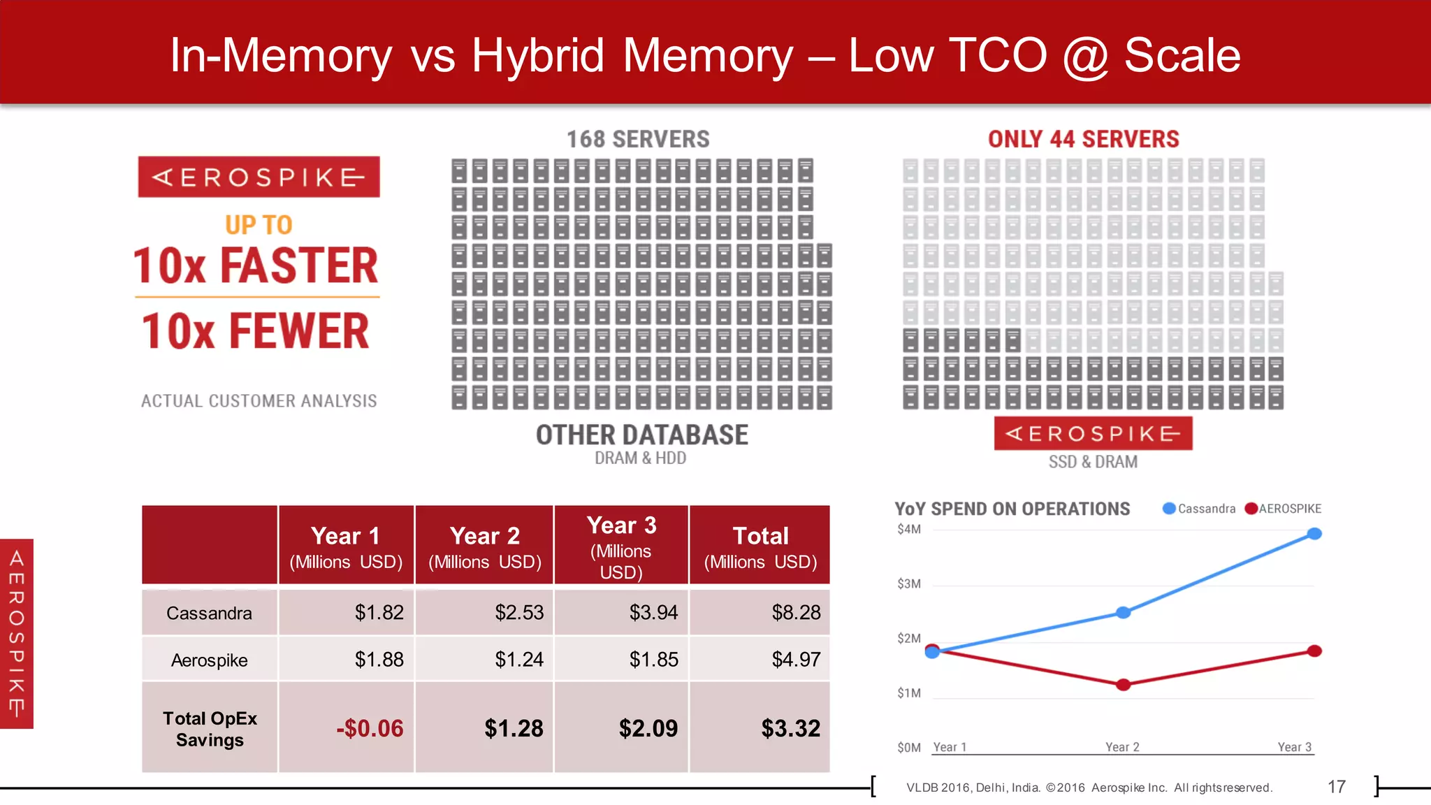 17VLDB 2016, Delhi, India. © 2016 Aerospike Inc. All rightsreserved.[ ]
In-Memory vs Hybrid Memory – Low TCO @ Scale
Year 1
(Millions USD)
Year 2
(Millions USD)
Year 3
(Millions
USD)
Total
(Millions USD)
Cassandra $1.82 $2.53 $3.94 $8.28
Aerospike $1.88 $1.24 $1.85 $4.97
Total OpEx
Savings
-$0.06 $1.28 $2.09 $3.32
 
