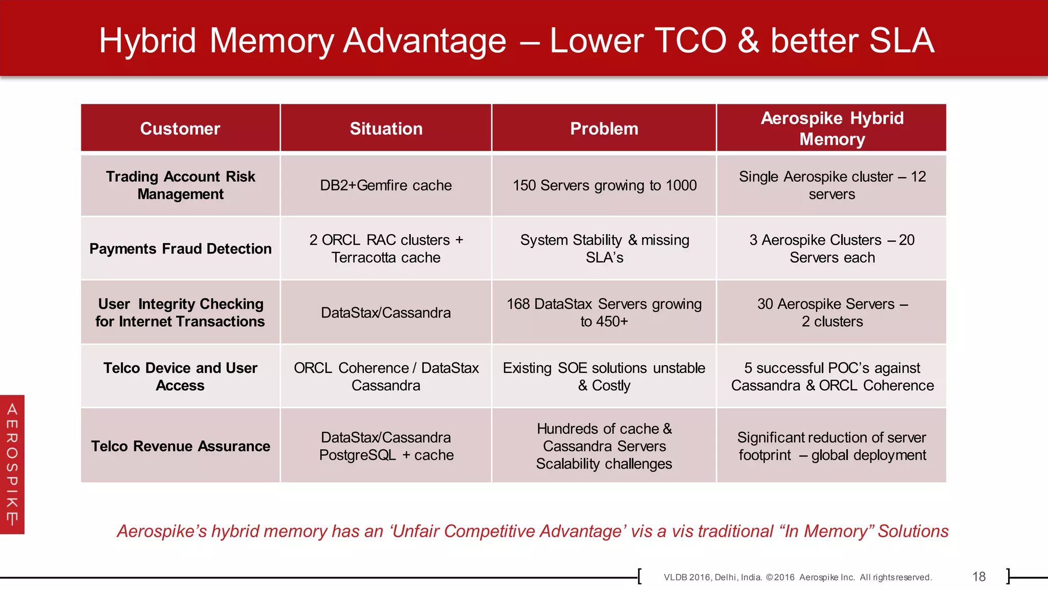 18VLDB 2016, Delhi, India. © 2016 Aerospike Inc. All rightsreserved.[ ]
Hybrid Memory Advantage – Lower TCO & better SLA
Aerospike’s hybrid memory has an ‘Unfair Competitive Advantage’ vis a vis traditional “In Memory” Solutions
Customer Situation Problem
Aerospike Hybrid
Memory
Trading Account Risk
Management
DB2+Gemfire cache 150 Servers growing to 1000
Single Aerospike cluster – 12
servers
Payments Fraud Detection
2 ORCL RAC clusters +
Terracotta cache
System Stability & missing
SLA’s
3 Aerospike Clusters – 20
Servers each
User Integrity Checking
for Internet Transactions
DataStax/Cassandra
168 DataStax Servers growing
to 450+
30 Aerospike Servers –
2 clusters
Telco Device and User
Access
ORCL Coherence / DataStax
Cassandra
Existing SOE solutions unstable
& Costly
5 successful POC’s against
Cassandra & ORCL Coherence
Telco Revenue Assurance
DataStax/Cassandra
PostgreSQL + cache
Hundreds of cache &
Cassandra Servers
Scalability challenges
Significant reduction of server
footprint – global deployment
 