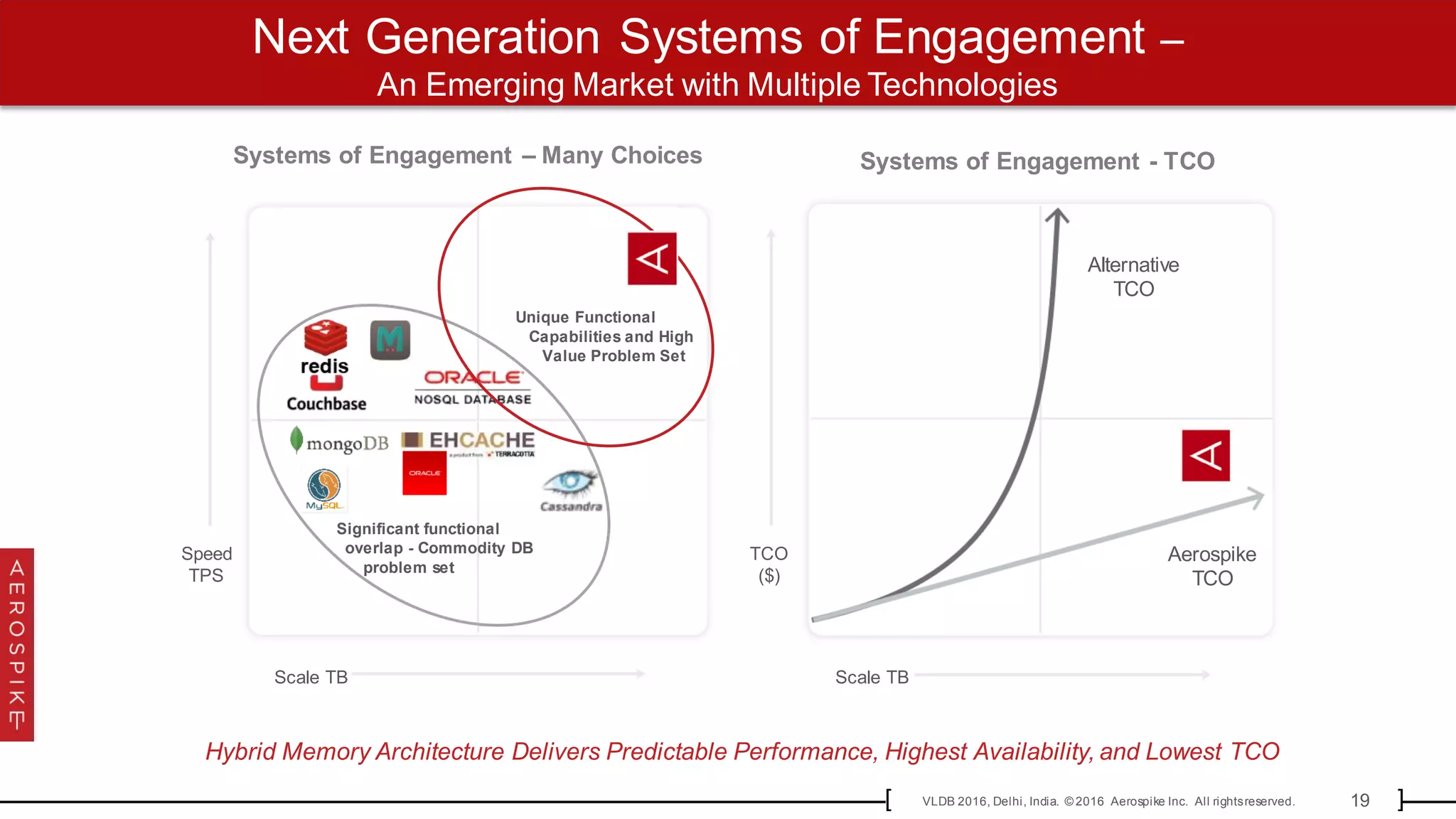 19VLDB 2016, Delhi, India. © 2016 Aerospike Inc. All rightsreserved.[ ]
Next Generation Systems of Engagement –
An Emerging Market with Multiple Technologies
Hybrid Memory Architecture Delivers Predictable Performance, Highest Availability, and Lowest TCO
Systems of Engagement - TCO
TCO
($)
Scale TB
Systems of Engagement – Many Choices
Alternative
TCO
Aerospike
TCO
Speed
TPS
Scale TB
Significant functional
overlap - Commodity DB
problem set
Unique Functional
Capabilities and High
Value Problem Set
 
