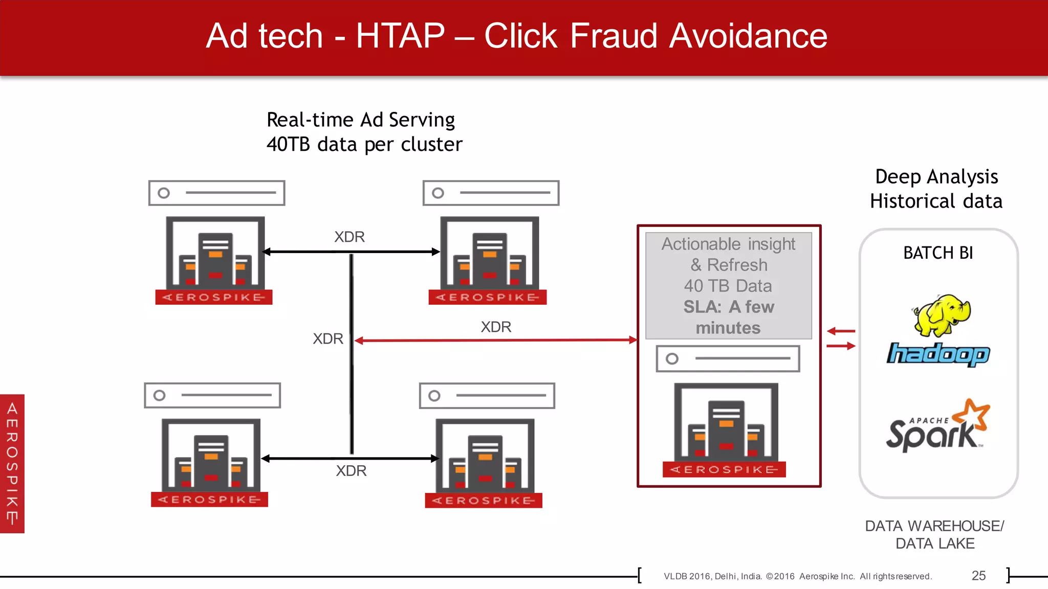 25VLDB 2016, Delhi, India. © 2016 Aerospike Inc. All rightsreserved.[ ]
Ad tech - HTAP – Click Fraud Avoidance
DATA WAREHOUSE/
DATA LAKE
BATCH BI
Actionable insight
& Refresh
40 TB Data
SLA: A few
minutes
Real-time Ad Serving
40TB data per cluster
Deep Analysis
Historical data
XDR
XDR
XDR
XDR
 