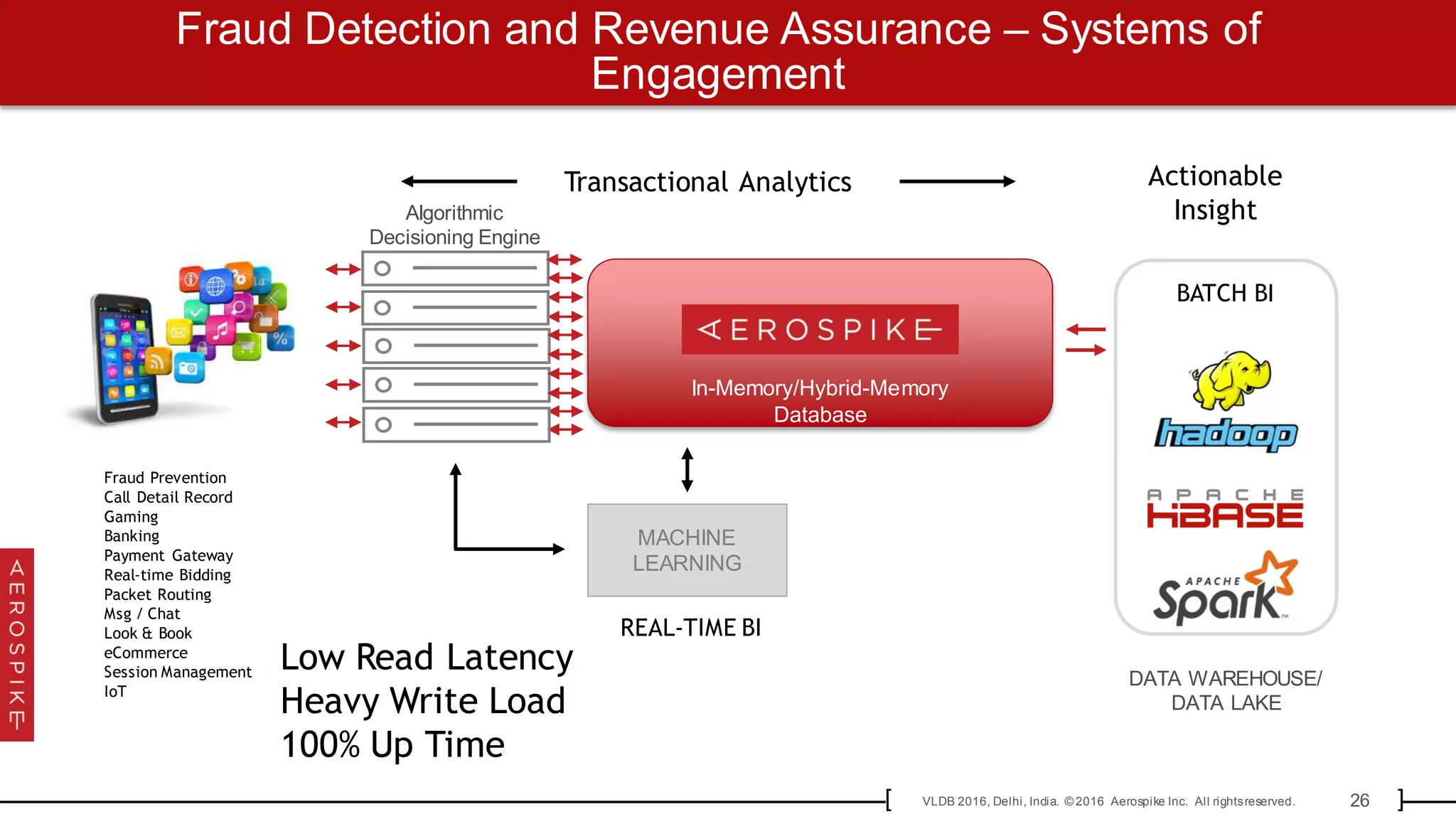 26VLDB 2016, Delhi, India. © 2016 Aerospike Inc. All rightsreserved.[ ]
Fraud Detection and Revenue Assurance – Systems of
Engagement
Algorithmic
Decisioning Engine
In-Memory/Hybrid-Memory
Database
DATA WAREHOUSE/
DATA LAKE
Actionable
Insight
Transactional Analytics
BATCH BI
MACHINE
LEARNING
REAL-TIME BI
Fraud Prevention
Call Detail Record
Gaming
Banking
Payment Gateway
Real-time Bidding
Packet Routing
Msg / Chat
Look & Book
eCommerce
Session Management
IoT
Low Read Latency
Heavy Write Load
100% Up Time
 