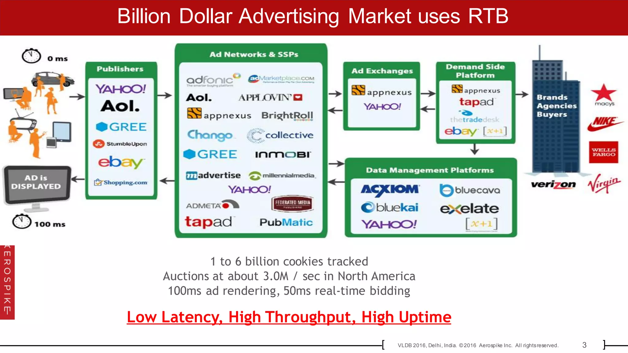 3VLDB 2016, Delhi, India. © 2016 Aerospike Inc. All rightsreserved.[ ]
Billion Dollar Advertising Market uses RTB
1 to 6 billion cookies tracked
Auctions at about 3.0M / sec in North America
100ms ad rendering, 50ms real-time bidding
Low Latency, High Throughput, High Uptime
 