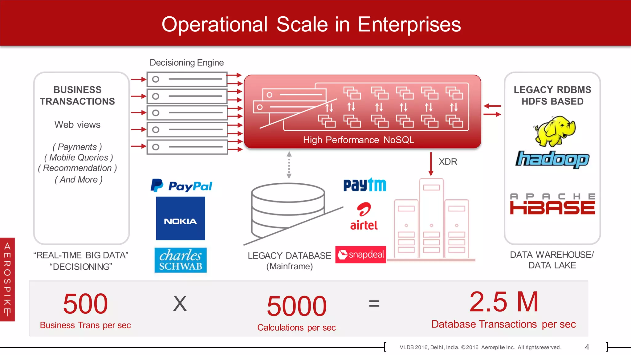 4VLDB 2016, Delhi, India. © 2016 Aerospike Inc. All rightsreserved.[ ]
LEGACY DATABASE
(Mainframe)
XDR
Decisioning Engine
DATA WAREHOUSE/
DATA LAKE
LEGACY RDBMS
HDFS BASED
BUSINESS
TRANSACTIONS
Web views
( Payments )
( Mobile Queries )
( Recommendation )
( And More )
High Performance NoSQL
“REAL-TIME BIG DATA”
“DECISIONING”
500
Business Trans per sec
5000
Calculations per sec
X = 2.5 M
Database Transactions per sec
Operational Scale in Enterprises
 