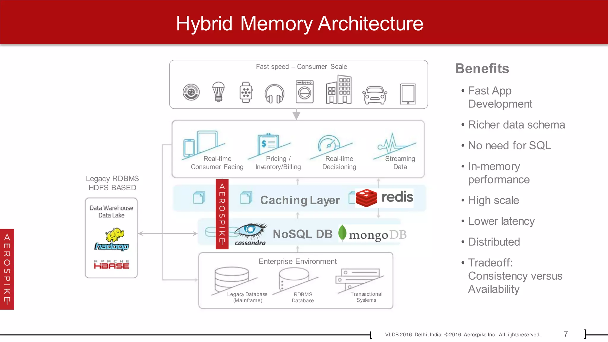 7VLDB 2016, Delhi, India. © 2016 Aerospike Inc. All rightsreserved.[ ]
NoSQL DB
Hybrid Memory Architecture
Benefits
• Fast App
Development
• Richer data schema
• No need for SQL
• In-memory
performance
• High scale
• Lower latency
• Distributed
• Tradeoff:
Consistency versus
Availability
Caching Layer
Real-time
Consumer Facing
Pricing /
Inventory/Billing
Real-time
Decisioning
Streaming
Data
Legacy Database
(Mainframe)
RDBMS
Database
Transactional
Systems
Enterprise Environment
Legacy RDBMS
HDFS BASED
Fast speed – Consumer Scale
 