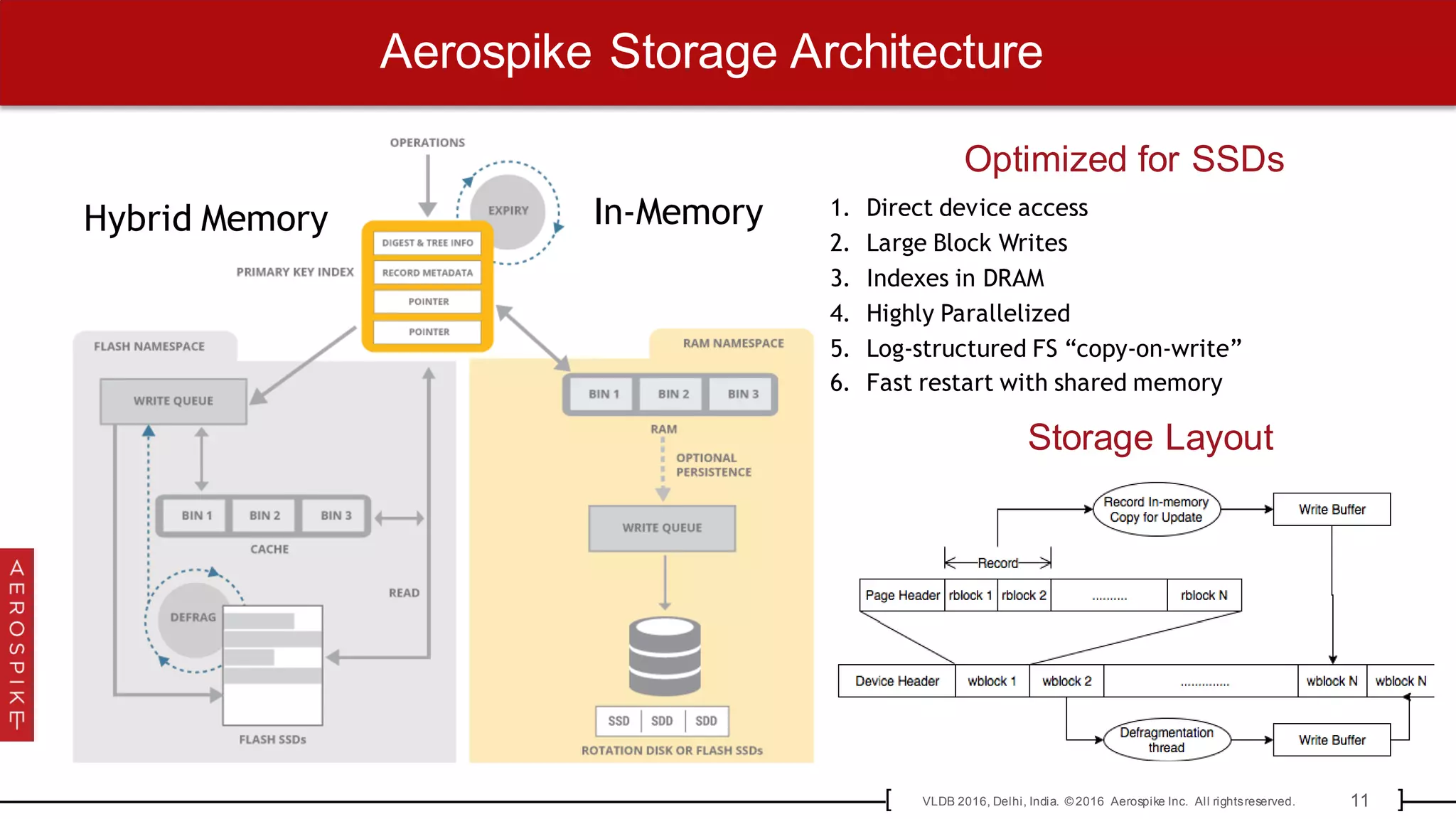11VLDB 2016, Delhi, India. © 2016 Aerospike Inc. All rightsreserved.[ ]
Aerospike Storage Architecture
1. Direct device access
2. Large Block Writes
3. Indexes in DRAM
4. Highly Parallelized
5. Log-structured FS “copy-on-write”
6. Fast restart with shared memory
Optimized for SSDs
Storage Layout
Hybrid Memory In-Memory
 