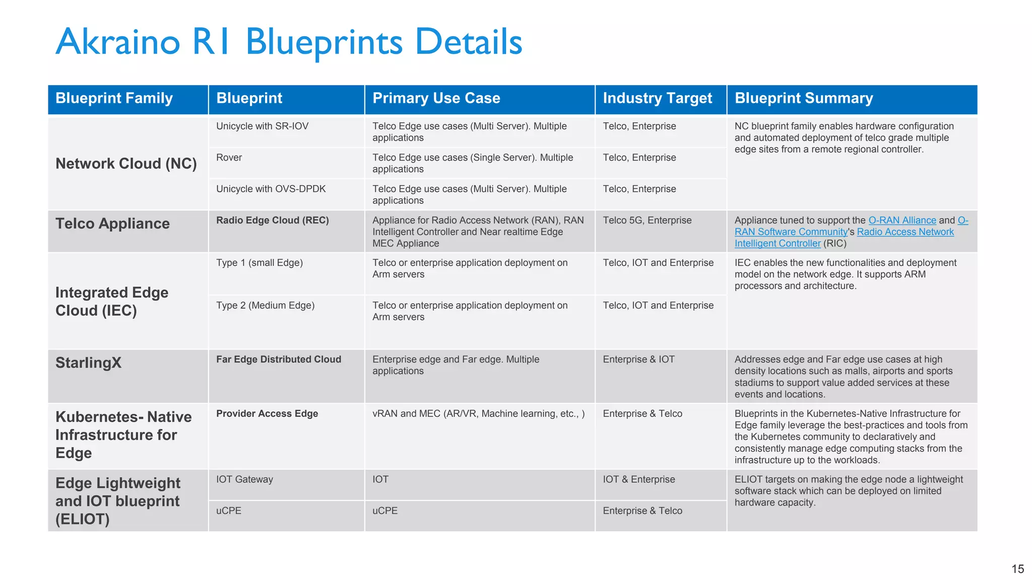 Akraino R1 Blueprints Details
15
Blueprint Family Blueprint Primary Use Case Industry Target Blueprint Summary
Network Cloud (NC)
Unicycle with SR-IOV Telco Edge use cases (Multi Server). Multiple
applications
Telco, Enterprise NC blueprint family enables hardware configuration
and automated deployment of telco grade multiple
edge sites from a remote regional controller.
Rover Telco Edge use cases (Single Server). Multiple
applications
Telco, Enterprise
Unicycle with OVS-DPDK Telco Edge use cases (Multi Server). Multiple
applications
Telco, Enterprise
Telco Appliance Radio Edge Cloud (REC) Appliance for Radio Access Network (RAN), RAN
Intelligent Controller and Near realtime Edge
MEC Appliance
Telco 5G, Enterprise Appliance tuned to support the O-RAN Alliance and O-
RAN Software Community's Radio Access Network
Intelligent Controller (RIC)
Integrated Edge
Cloud (IEC)
Type 1 (small Edge) Telco or enterprise application deployment on
Arm servers
Telco, IOT and Enterprise IEC enables the new functionalities and deployment
model on the network edge. It supports ARM
processors and architecture.
Type 2 (Medium Edge) Telco or enterprise application deployment on
Arm servers
Telco, IOT and Enterprise
StarlingX Far Edge Distributed Cloud Enterprise edge and Far edge. Multiple
applications
Enterprise & IOT Addresses edge and Far edge use cases at high
density locations such as malls, airports and sports
stadiums to support value added services at these
events and locations.
Kubernetes- Native
Infrastructure for
Edge
Provider Access Edge vRAN and MEC (AR/VR, Machine learning, etc., ) Enterprise & Telco Blueprints in the Kubernetes-Native Infrastructure for
Edge family leverage the best-practices and tools from
the Kubernetes community to declaratively and
consistently manage edge computing stacks from the
infrastructure up to the workloads.
Edge Lightweight
and IOT blueprint
(ELIOT)
IOT Gateway IOT IOT & Enterprise ELIOT targets on making the edge node a lightweight
software stack which can be deployed on limited
hardware capacity.
uCPE uCPE Enterprise & Telco
 
