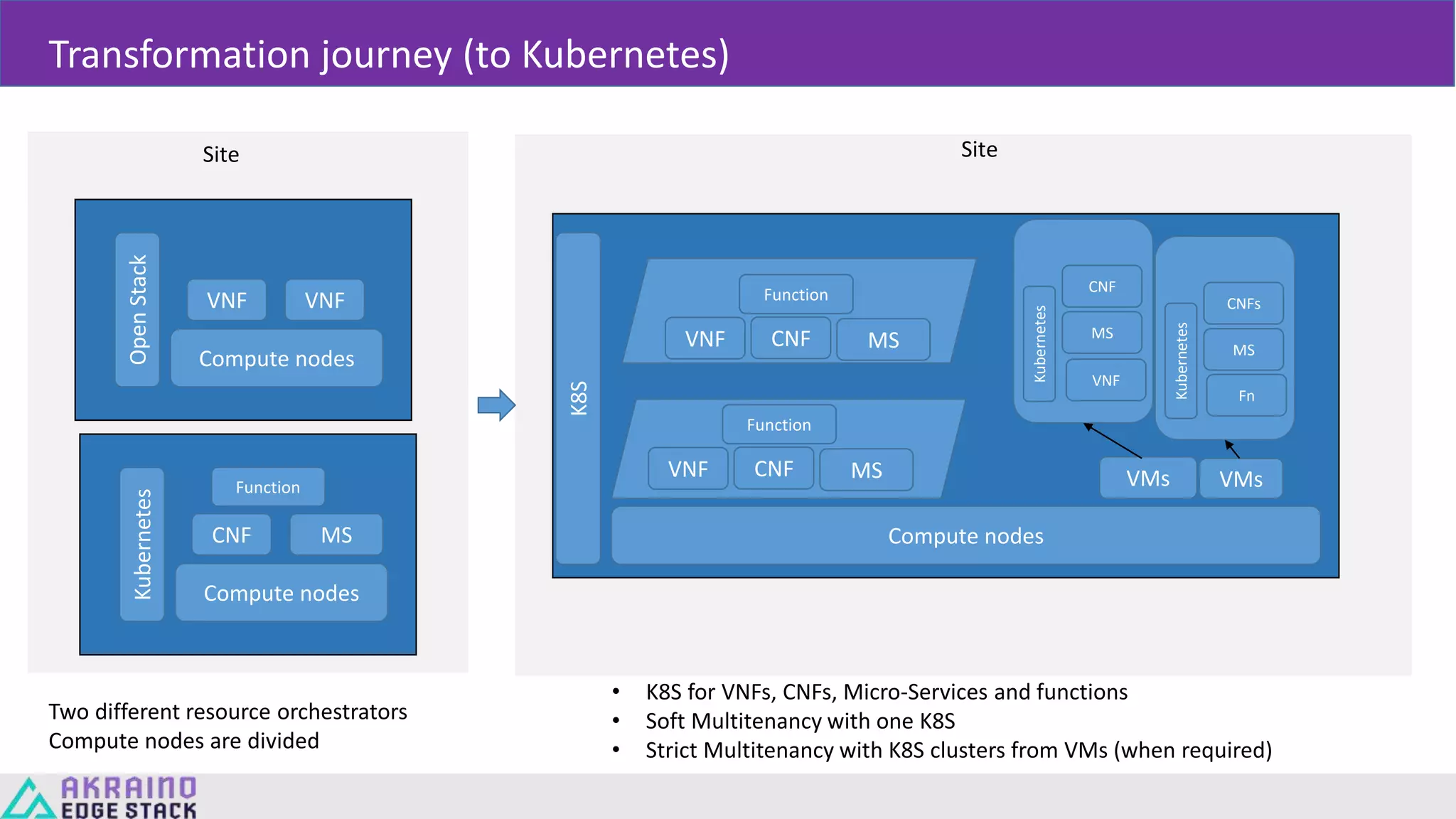 Transformation journey (to Kubernetes)
Compute nodes
VNF VNF
OpenStack
Compute nodes
CNF MS
Kubernetes Site
Two different resource orchestrators
Compute nodes are divided
Compute nodes
K8S
Site
Kubernetes
VMs
CNF
MS
• K8S for VNFs, CNFs, Micro-Services and functions
• Soft Multitenancy with one K8S
• Strict Multitenancy with K8S clusters from VMs (when required)
VMs
Kubernetes
CNFs
MS
Function
VNF CNF MS
Function
VNF CNF MS
Function
VNF
Fn
 