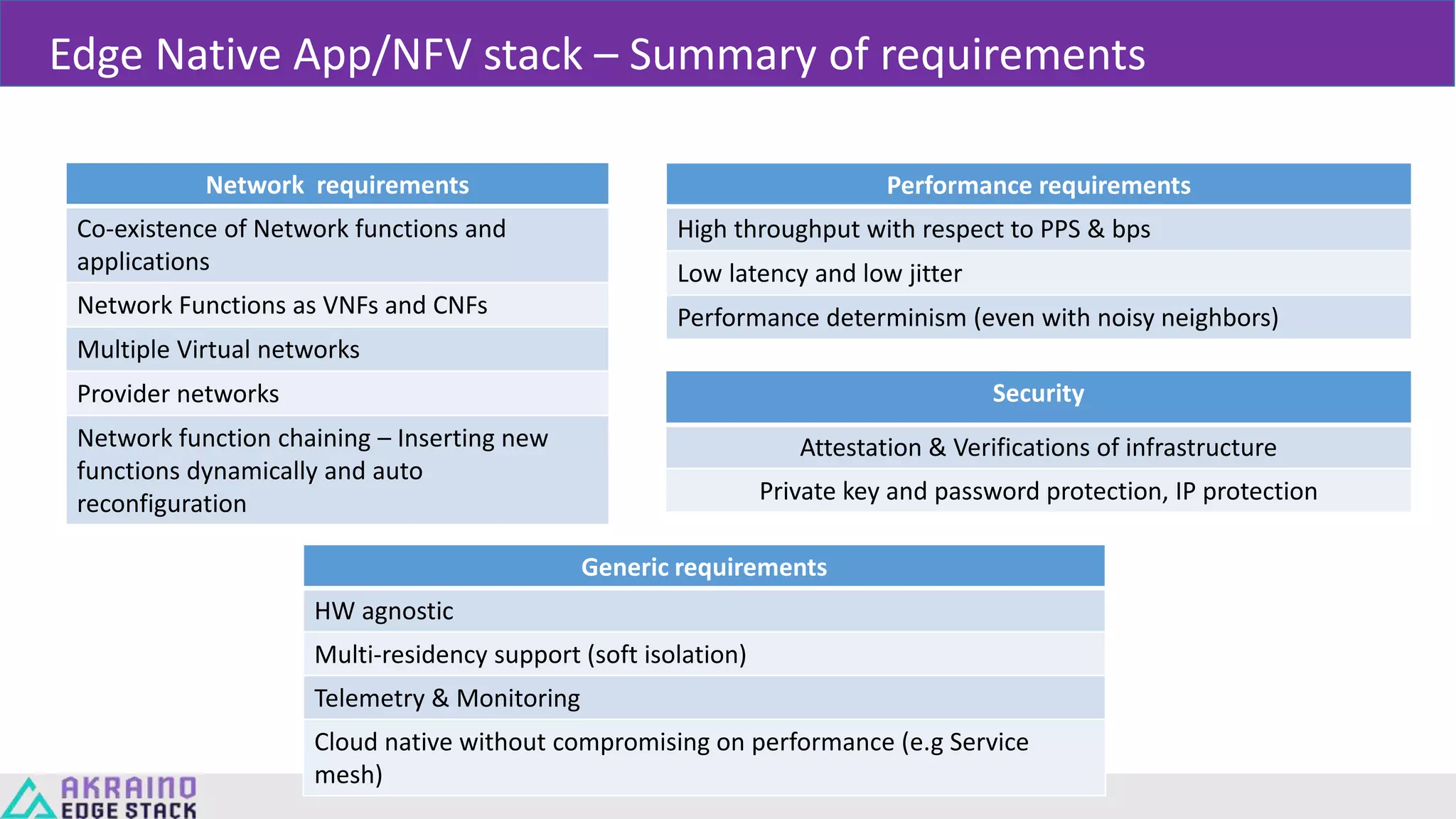 Edge Native App/NFV stack – Summary of requirements
Network requirements
Co-existence of Network functions and
applications
Network Functions as VNFs and CNFs
Multiple Virtual networks
Provider networks
Network function chaining – Inserting new
functions dynamically and auto
reconfiguration
Performance requirements
High throughput with respect to PPS & bps
Low latency and low jitter
Performance determinism (even with noisy neighbors)
Generic requirements
HW agnostic
Multi-residency support (soft isolation)
Telemetry & Monitoring
Cloud native without compromising on performance (e.g Service
mesh)
Security
Attestation & Verifications of infrastructure
Private key and password protection, IP protection
 