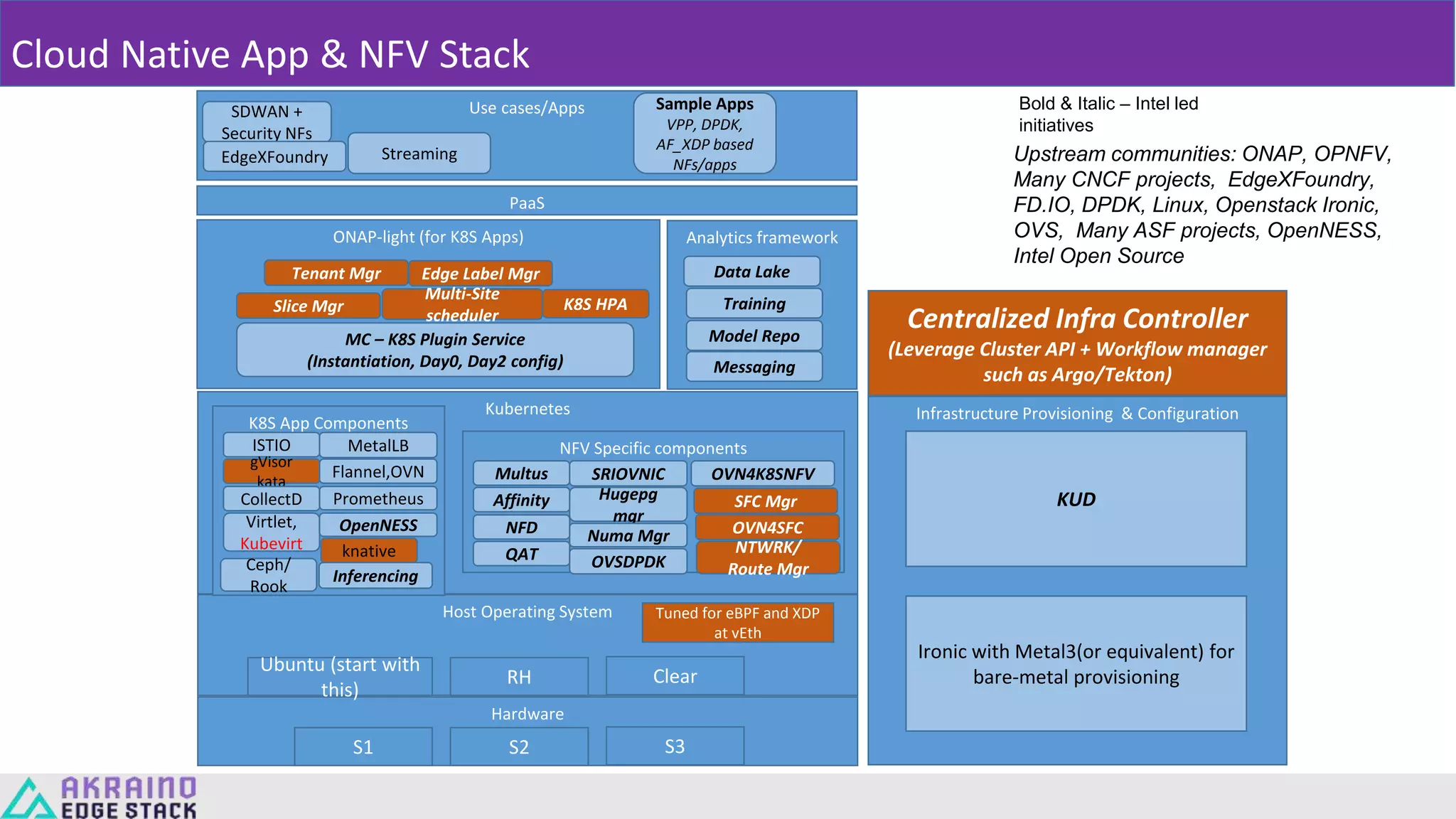 Cloud Native App & NFV Stack
Hardware
S1 S2 S3
Host Operating System
Ubuntu (start with
this)
RH Clear
Tuned for eBPF and XDP
at vEth
Kubernetes
K8S App Components
ISTIO MetalLB
gVisor
kata
Flannel,OVN
CollectD Prometheus
Virtlet,
Kubevirt
OpenNESS
NFV Specific components
Multus SRIOVNIC
Affinity Hugepg
mgr
NFD Numa Mgr
QAT
OVN4K8SNFV
SFC Mgr
OVN4SFC
NTWRK/
Route Mgr
ONAP-light (for K8S Apps)
MC – K8S Plugin Service
(Instantiation, Day0, Day2 config)
Slice Mgr
Multi-Site
scheduler
Tenant Mgr Edge Label Mgr
K8S HPA
Use cases/AppsSDWAN +
Security NFs
EdgeXFoundry
Infrastructure Provisioning & Configuration
KUD
Ironic with Metal3(or equivalent) for
bare-metal provisioning
Ceph/
Rook
knative
Centralized Infra Controller
(Leverage Cluster API + Workflow manager
such as Argo/Tekton)
Streaming
PaaS
Bold & Italic – Intel led
initiatives
OVSDPDK
Analytics framework
Data Lake
Training
Model Repo
Messaging
Inferencing
Sample Apps
VPP, DPDK,
AF_XDP based
NFs/apps
Upstream communities: ONAP, OPNFV,
Many CNCF projects, EdgeXFoundry,
FD.IO, DPDK, Linux, Openstack Ironic,
OVS, Many ASF projects, OpenNESS,
Intel Open Source
 