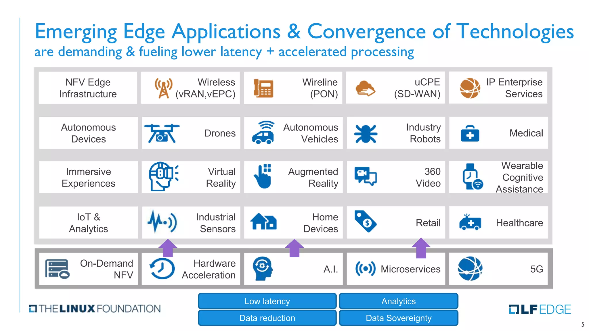 Emerging Edge Applications & Convergence of Technologies
are demanding & fueling lower latency + accelerated processing
5
On-Demand
NFV
Hardware
Acceleration
A.I. Microservices 5G
IoT &
Analytics
Industrial
Sensors
Home
Devices
Retail Healthcare
Immersive
Experiences
Virtual
Reality
Augmented
Reality
360
Video
Wearable
Cognitive
Assistance
Autonomous
Devices
Drones
Autonomous
Vehicles
Industry
Robots
Medical
NFV Edge
Infrastructure
Wireless
(vRAN,vEPC)
Wireline
(PON)
uCPE
(SD-WAN)
IP Enterprise
Services
Low latency
Data reduction
Analytics
Data Sovereignty
 