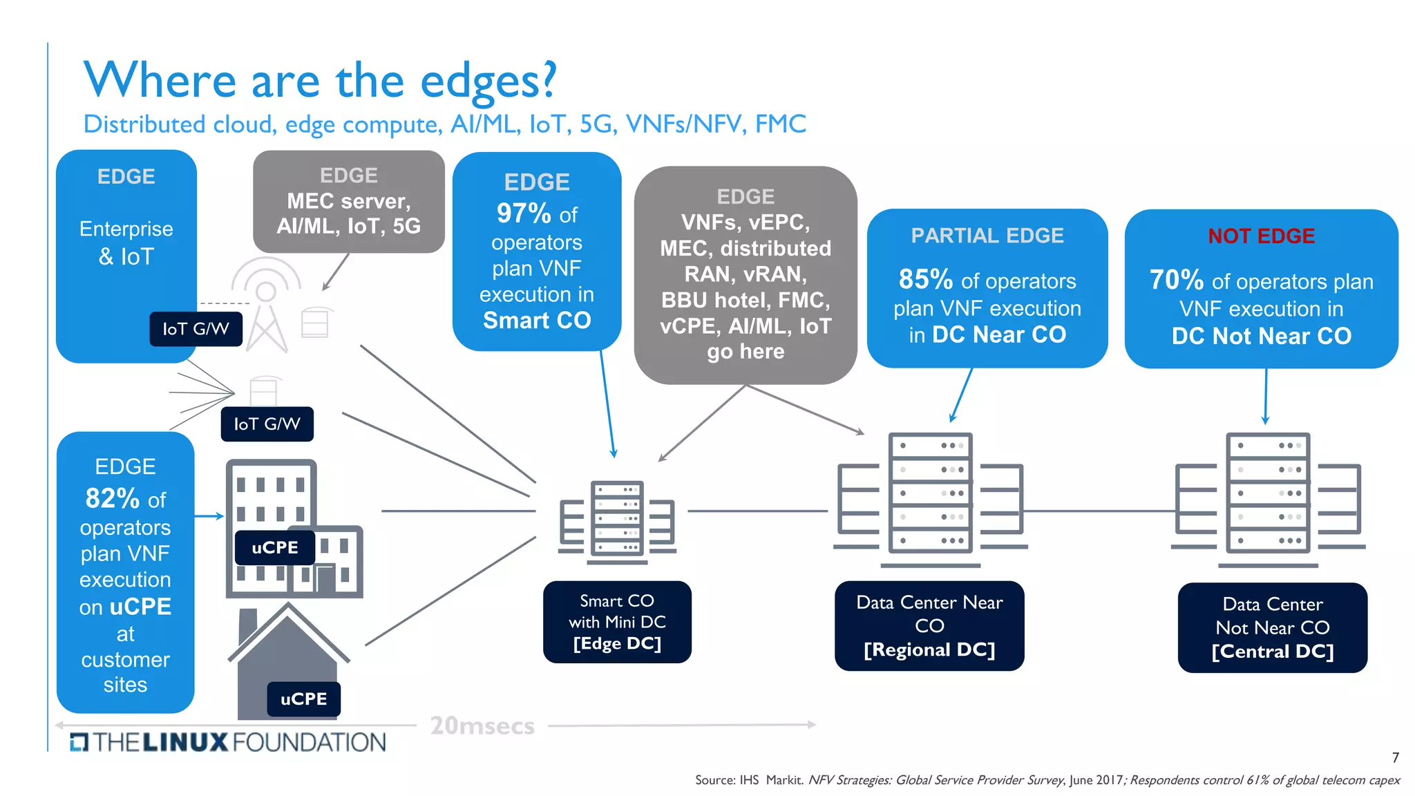 Where are the edges?
Distributed cloud, edge compute, AI/ML, IoT, 5G, VNFs/NFV, FMC
Source: IHS Markit. NFV Strategies: Global Service Provider Survey, June 2017; Respondents control 61% of global telecom capex
uCPE
Data Center Near
CO
[Regional DC]
uCPE
Smart CO
with Mini DC
[Edge DC]
Data Center
Not Near CO
[Central DC]
EDGE
97% of
operators
plan VNF
execution in
Smart CO
PARTIAL EDGE
85% of operators
plan VNF execution
in DC Near CO
NOT EDGE
70% of operators plan
VNF execution in
DC Not Near CO
EDGE
82% of
operators
plan VNF
execution
on uCPE
at
customer
sites
EDGE
MEC server,
AI/ML, IoT, 5G
EDGE
VNFs, vEPC,
MEC, distributed
RAN, vRAN,
BBU hotel, FMC,
vCPE, AI/ML, IoT
go here
IoT G/W
7
EDGE
Enterprise
& IoT
20msecs
IoT G/W
 
