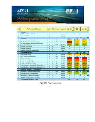 Fig 3: BSC Program scorecard
***
Sr # Performance Measure Unit KPI Target Frequency Apr '09
Trend
May
'09
Trend
Jun '09
Trend
Finance
1 TCO Savings (Direct / Indirect) $ N Half yearly
2 Sprint Burnup rate $ Y Monthly
Customer 0.80 0.80 0.80
3 Customer Satisfaction Index (Overall) % Y 90% Half yearly 84% 84% 84%
4 CSI - Most important parameters rated low % Y 10% Half yearly 50% 11% 11%
5
CSI - Most important Service & Business Goals
parameters rated high
% Y 80% Half yearly 86% 86% 86%
6 Customer Appreciations # N Monthly 8 9 6
7 Customer Complaints # N Monthly 0 0 3
8 Quality of Service (from annual survey) # N Yearly
Process & Delivery 0.54 0.54 0.66
9 Post Delivery Defects # Y 5 Monthly 2 4 4
10 Sprint review Meeting attendance % Y 100% Monthly 100 100 90
11 Monthly Governance % Y 100% Monthly 33% 67% 60%
12 Velocity (per Sprint) (Total) # Y 15 Monthly 14 14 14
13 Velocity (per Sprint) (per Scrum team) # Y 3 Monthly 3 3 3
14 Burn down deviation (per Sprint) % Y 5% Monthly 8.0% 8.0% 9.0%
15 SLA compliance to response time (Resources SLA) % Y 95% Monthly 99.7% 99.6% 99.4%
16 SLA compliance to resolution time (Resources SLA) % Y 95% Monthly 97.0% 96.6% 96.7%
Learning, People & Competency 0.40 0.90 0.90
17 Compliance to minimum competency level % Y 100% Monthly 80% 80% 80%
18 Unplanned Attrition in critical phases # Y 0 Monthly 1 0 0
19 Upload activity of assets into KM system # N Monthly 0 0 0
20 Reference activity of assets in KM system # N Monthly 0 0 0
Portfolio Performance Index 0.58 0.58 0.72
0
 