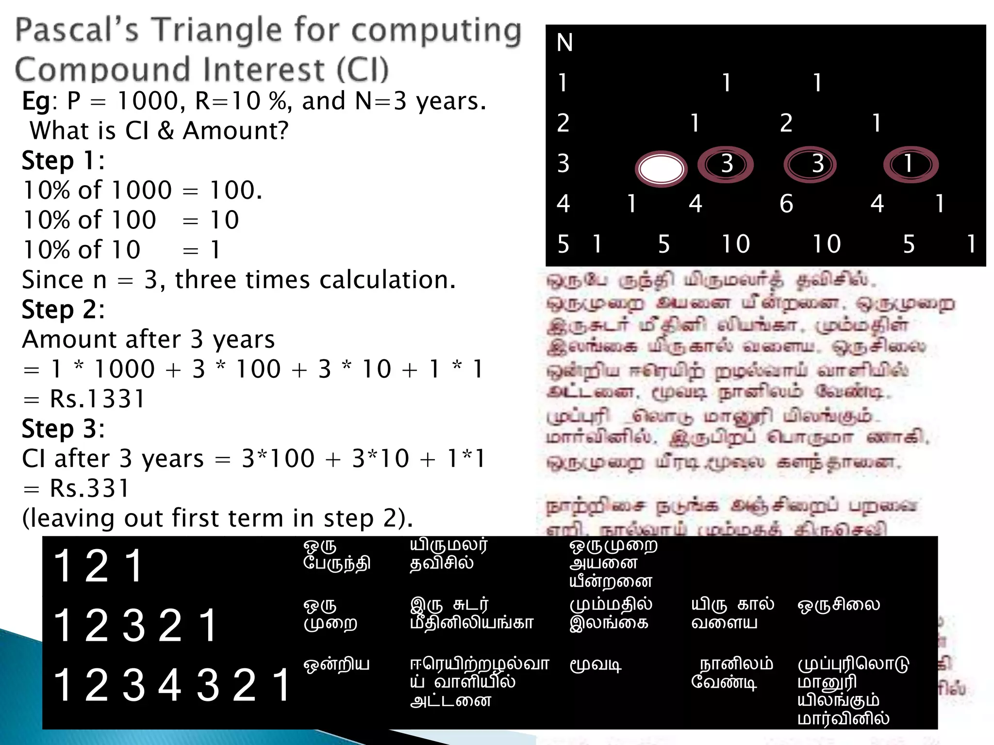 22-12-2014
VEERARAGAVAN C S, APTITUDE
TRAINER, veeraa1729@gmail.com 12
N
1 1 1
2 1 2 1
3 1 3 3 1
4 1 4 6 4 1
5 1 5 10 10 5 1
Eg: P = 1000, R=10 %, and N=3 years.
What is CI & Amount?
Step 1:
10% of 1000 = 100.
10% of 100 = 10
10% of 10 = 1
Since n = 3, three times calculation.
Step 2:
Amount after 3 years
= 1 * 1000 + 3 * 100 + 3 * 10 + 1 * 1
= Rs.1331
Step 3:
CI after 3 years = 3*100 + 3*10 + 1*1
= Rs.331
(leaving out first term in step 2).
1 2 1
ஒரு
பேருந்தி
யிருமலர்
தவிசில்
ஒருமுறை
அயறை
யீன்ைறை
1 2 3 2 1
ஒரு
முறை
இரு சுடர்
மீதிைிலியங்கா
மும்மதில்
இலங்றக
யிரு கால்
வறைய
ஒருசிறல
1 2 3 4 3 2 1
ஒன்ைிய ஈரெயிற்ைழல்வா
ய் வாைியில்
அட்டறை
மூவடி நாைிலம்
பவண்டி
முப்புரிரலாடு
மானுரி
யிலங்கும்
மார்விைில்
 