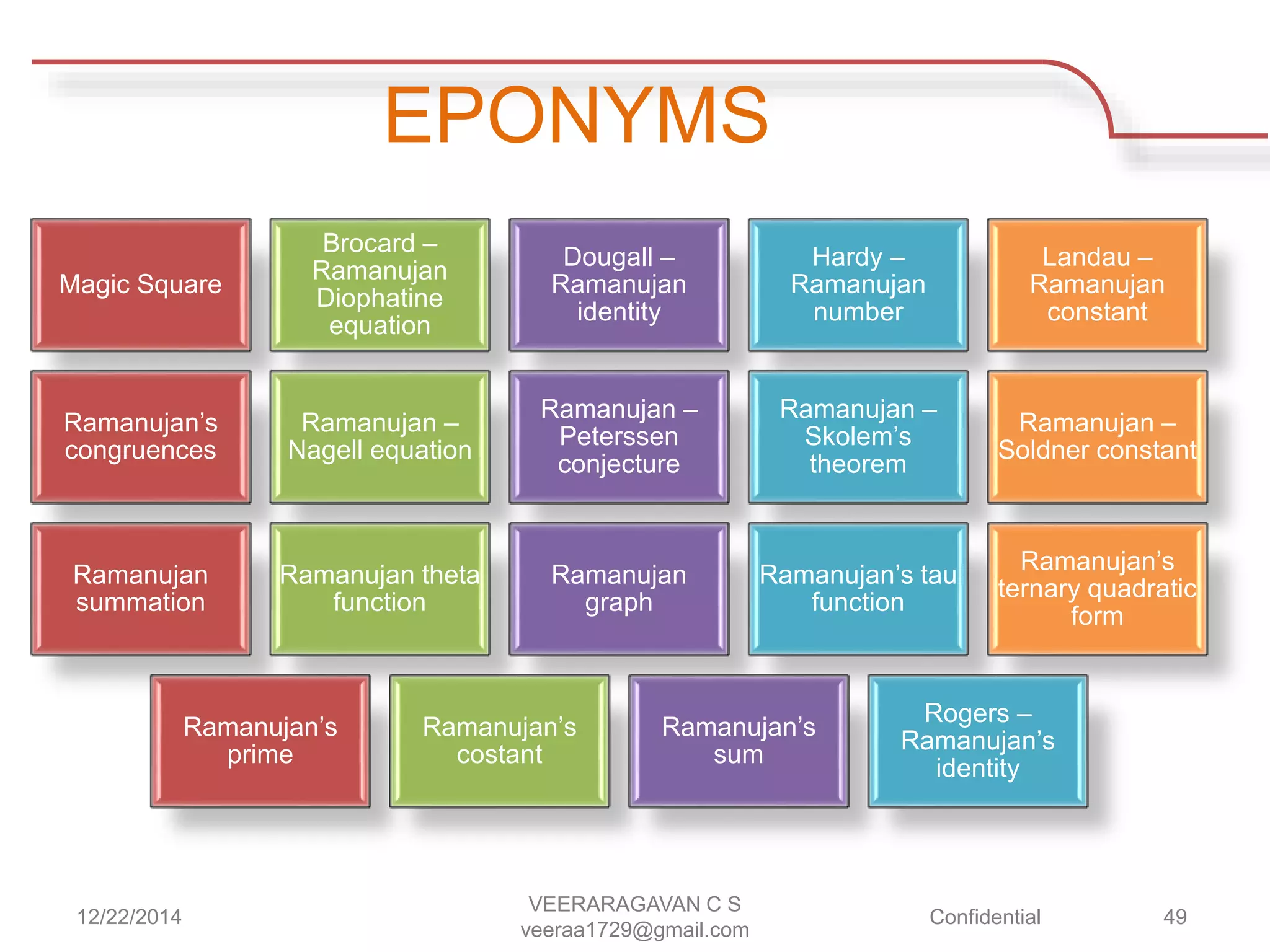 EPONYMS
Magic Square
Brocard –
Ramanujan
Diophatine
equation
Dougall –
Ramanujan
identity
Hardy –
Ramanujan
number
Landau –
Ramanujan
constant
Ramanujan’s
congruences
Ramanujan –
Nagell equation
Ramanujan –
Peterssen
conjecture
Ramanujan –
Skolem’s
theorem
Ramanujan –
Soldner constant
Ramanujan
summation
Ramanujan theta
function
Ramanujan
graph
Ramanujan’s tau
function
Ramanujan’s
ternary quadratic
form
Ramanujan’s
prime
Ramanujan’s
costant
Ramanujan’s
sum
Rogers –
Ramanujan’s
identity
12/22/2014
VEERARAGAVAN C S
veeraa1729@gmail.com
Confidential 49
 