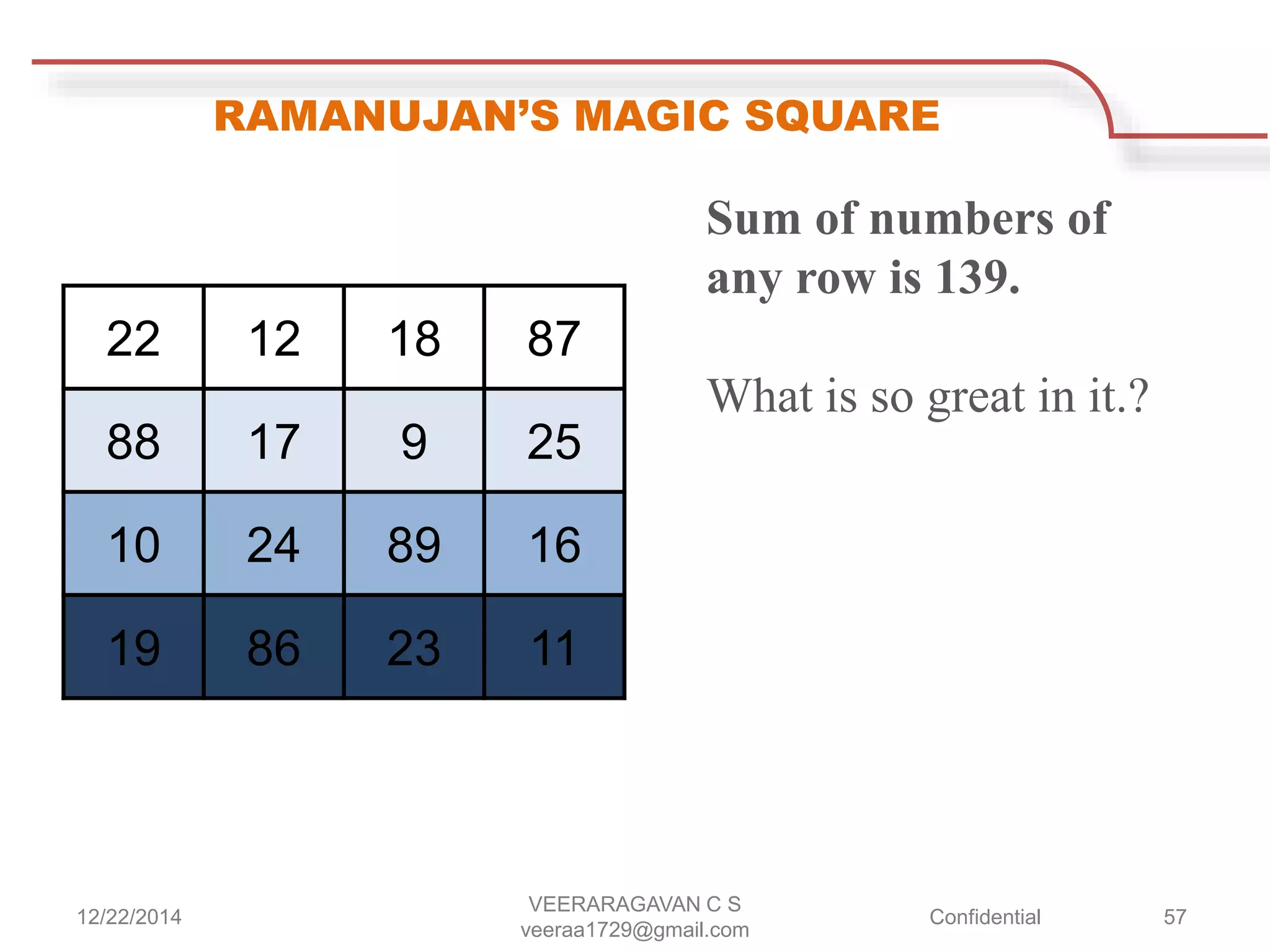 RAMANUJAN’S MAGIC SQUARE
22 12 18 87
88 17 9 25
10 24 89 16
19 86 23 11
Sum of numbers of
any row is 139.
What is so great in it.?
12/22/2014
VEERARAGAVAN C S
veeraa1729@gmail.com
Confidential 57
 