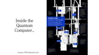 Inside the
Quantum
Computer..
courtesy: IBM-Quantum Lab
 