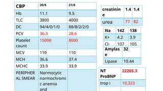 CBP 20/8 21/8
Hb 11.1 9.5
TLC 3800 4000
DC 94/4/0/1/0 88/8/2/2/0
PCV 36.3 28.6
Platelet
count
15000 8000
MCV 110 110
MCH 36.6 37.4
MCHC 33.9 33.9
PERIPHER
AL SMEAR
Normocytic
normochromi
c anemia
and
creatinin
e
1.4 1.4
urea 77 82
Na 142 138
K+ 4.2 3.9
Cl- 107 105
Amylas
e
32
Lipase 10.44
NT
ProBNP
22265.3
trop i 10,323
 