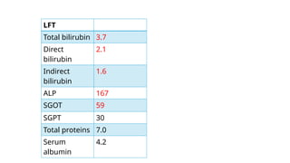 LFT
Total bilirubin 3.7
Direct
bilirubin
2.1
Indirect
bilirubin
1.6
ALP 167
SGOT 59
SGPT 30
Total proteins 7.0
Serum
albumin
4.2
 