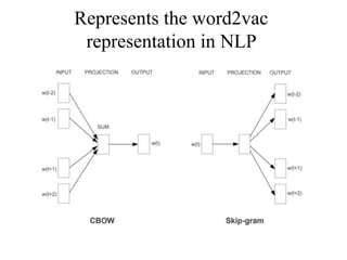 Represents the word2vac
representation in NLP
 