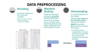 DATA PREPROCESSING
converted categorical
into numerical
variables-
•Binary Encoding : Gender
•One Hot Encoding :
Transaction Category
Encoding
Performed standard
scaling to normalize
numerical features.
Ensures all variables
are on a similar scale,
preventing features with
larger magnitudes from
dominating the model.
Standard
Scaling:
To handle imbalance of
the dataset.
Adding more copies of
the minority class to
balance the dataset.
SMOTE (Synthetic
Minority Over-sampling
Technique) -
• a smarter way to
oversample, it creates
synthetic samples that
are similar to the
existing minority class
samples.
Oversampling
 