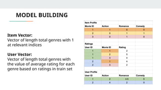 MODEL BUILDING
Item Vector:
Vector of length total genres with 1
at relevant indices
User Vector:
Vector of length total genres with
the value of average rating for each
genre based on ratings in train set
 