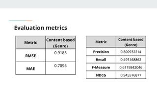 Evaluation metrics
Metric
Content based
(Genre)
Precision 0.800932214
Recall 0.495168862
F-Measure 0.6119842046
NDCG 0.945576877
Metric
Content based
(Genre)
RMSE
0.9185
MAE
0.7095
 