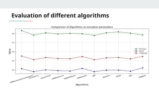 Evaluation of different algorithms
 