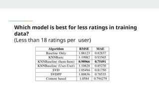 Which model is best for less ratings in training
data?
(Less than 18 ratings per user)
 