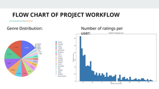 FLOW CHART OF PROJECT WORKFLOW
Genre Distribution: Number of ratings per
user:
 