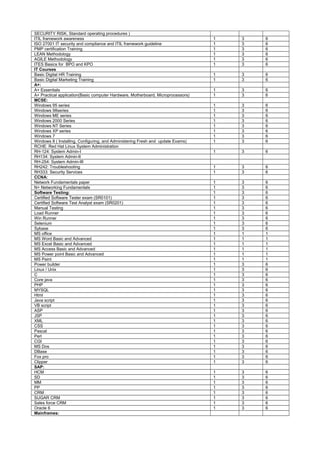 SECURITY RISK, Standard operating procedures )
ITIL framework awareness 1 3 6
ISO 27001 IT security and compliance and ITIL framework guideline 1 3 6
PMP certification Training 1 3 6
LEAN Methodology 1 3 6
AGILE Methodology 1 3 6
ITES Basics for BPO and KPO 1 3 6
IT Courses
Basic Digital HR Training 1 3 6
Basic Digital Marketing Training 1 3 6
A+:
A+ Essentials 1 3 6
A+ Practical application(Basic computer Hardware, Motherboard, Microprocessors) 1 3 6
MCSE:
Windows 95 series 1 3 6
Windows 98series 1 3 6
Windows ME series 1 3 6
Windows 2000 Series 1 3 6
Windows NT Series 1 3 6
Windows XP series 1 3 6
Windows 7 1 3 6
Windows 8 ( Installing, Configuring, and Administering Fresh and update Exams) 1 3 6
RCHE: Red Hat Linux System Administration
RH-124: System Admin-I 1 3 6
RH134: System Admin-II
RH-254: System Admin-III
RH242: Troubleshooting 1 3 6
RH333: Security Services 1 3 6
CCNA:
Network Fundamentals paper 1 3 6
N+ Networking Fundamentals 1 3 6
Software Testing: 1 3 6
Certified Software Tester exam (SR0101) 1 3 6
Certified Software Test Analyst exam (SR0201) 1 3 6
Manual Testing 1 3 6
Load Runner 1 3 6
Win Runner 1 3 6
Selenium 1 3 6
Sybase 1 3 6
MS office 1 1 1
MS Word Basic and Advanced 1 1 1
MS Excel Basic and Advanced 1 1 1
MS Access Basic and Advanced 1 1 1
MS Power point Basic and Advanced 1 1 1
MS Paint 1 1 1
Power builder 1 3 6
Linux / Unix 1 3 6
C 1 3 6
Core java 1 3 6
PHP 1 3 6
MYSQL 1 3 6
Html 1 3 6
Java script 1 3 6
VB script 1 3 6
ASP 1 3 6
JSP 1 3 6
XML 1 3 6
CSS 1 3 6
Pascal 1 3 6
Perl 1 3 6
CGI 1 3 6
MS Dos 1 3 6
DBase 1 3 6
Fox pro 1 3 6
Clipper 1 3 6
SAP:
HCM 1 3 6
SD 1 3 6
MM 1 3 6
PP 1 3 6
CRM 1 3 6
SUGAR CRM 1 3 6
Sales force CRM 1 3 6
Oracle 6 1 3 6
Mainframes:
 