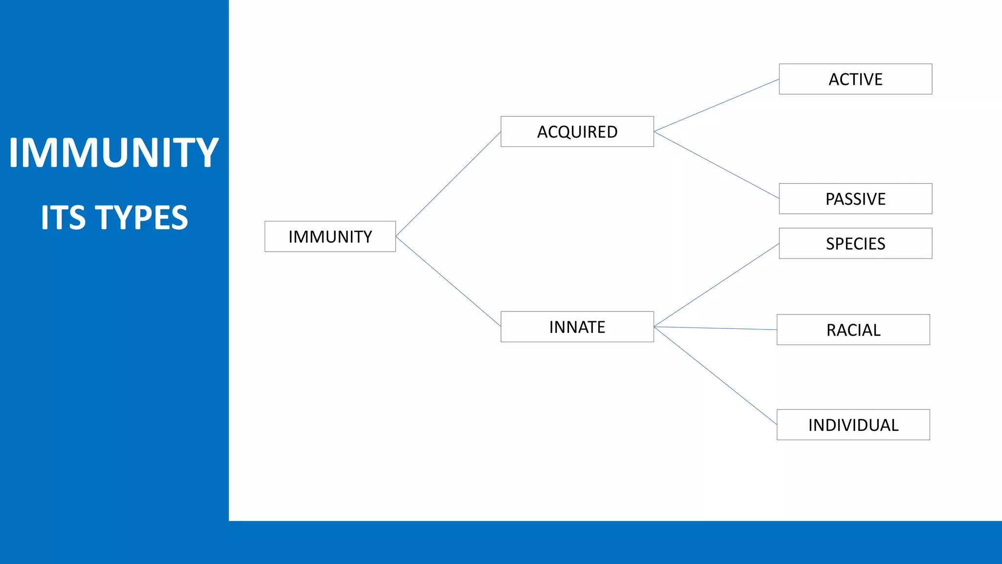 Immunity and its types | PPTX