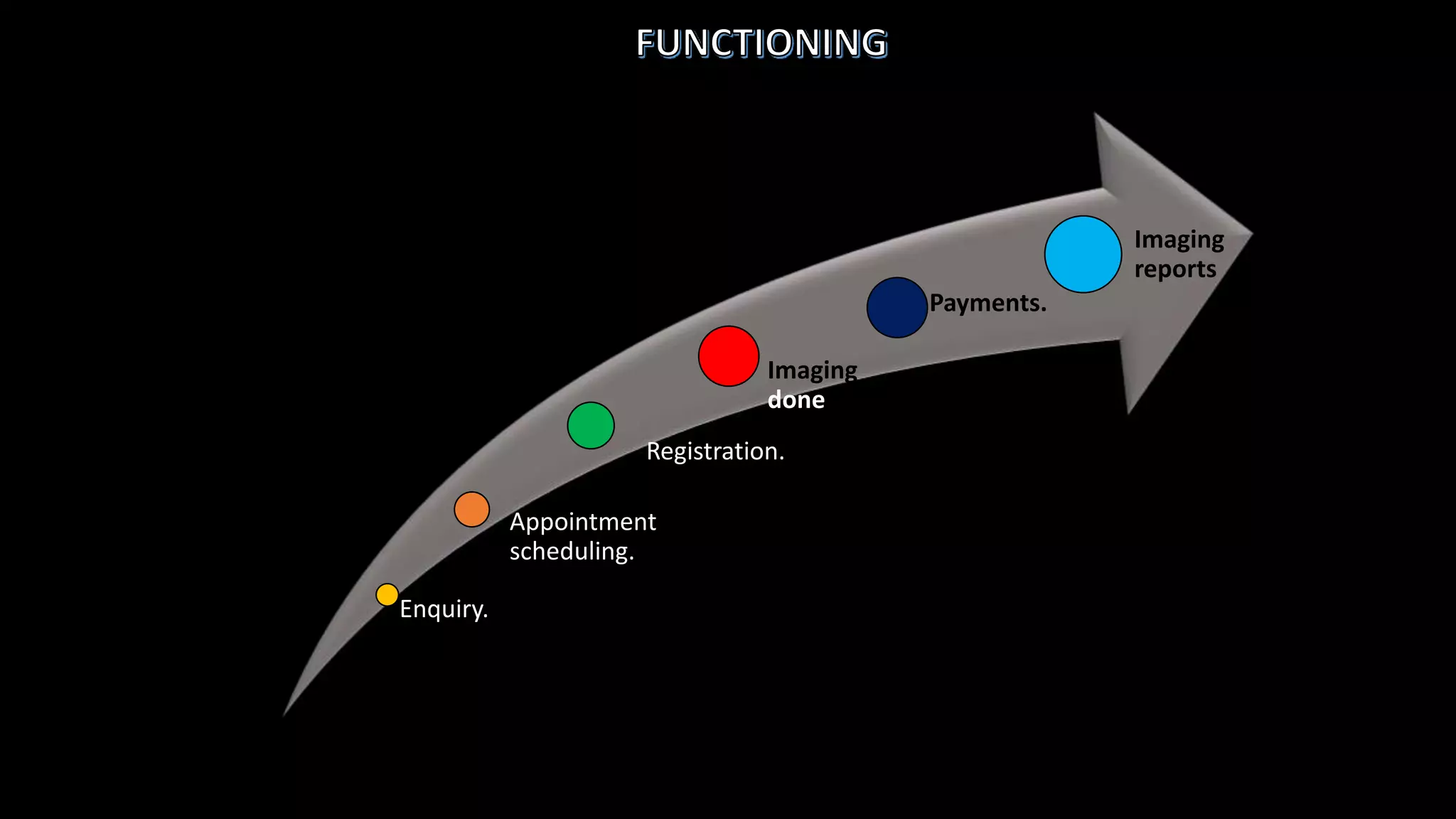 Enquiry.
Appointment
scheduling.
Registration.
Payments.
Imaging
reports
Imaging
done
 