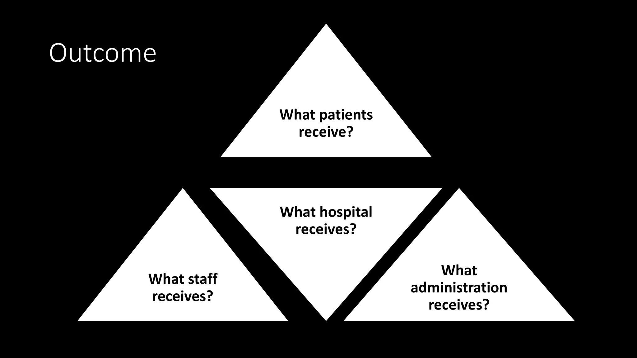 Outcome
What patients
receive?
What staff
receives?
What hospital
receives?
What
administration
receives?
 