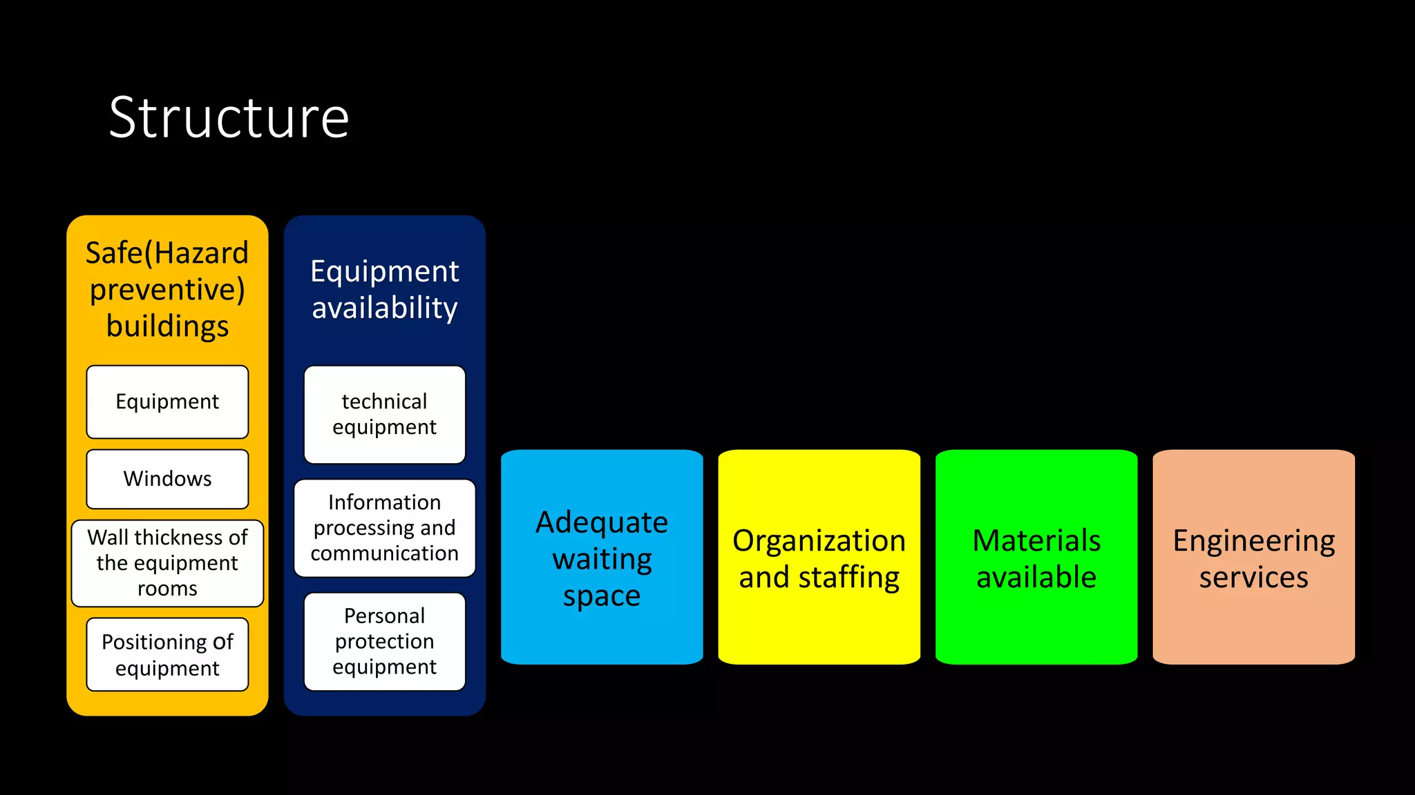Structure
Safe(Hazard
preventive)
buildings
Equipment
Windows
Wall thickness of
the equipment
rooms
Positioning of
equipment
Equipment
availability
technical
equipment
Information
processing and
communication
Personal
protection
equipment
Adequate
waiting
space
Organization
and staffing
Materials
available
Engineering
services
 