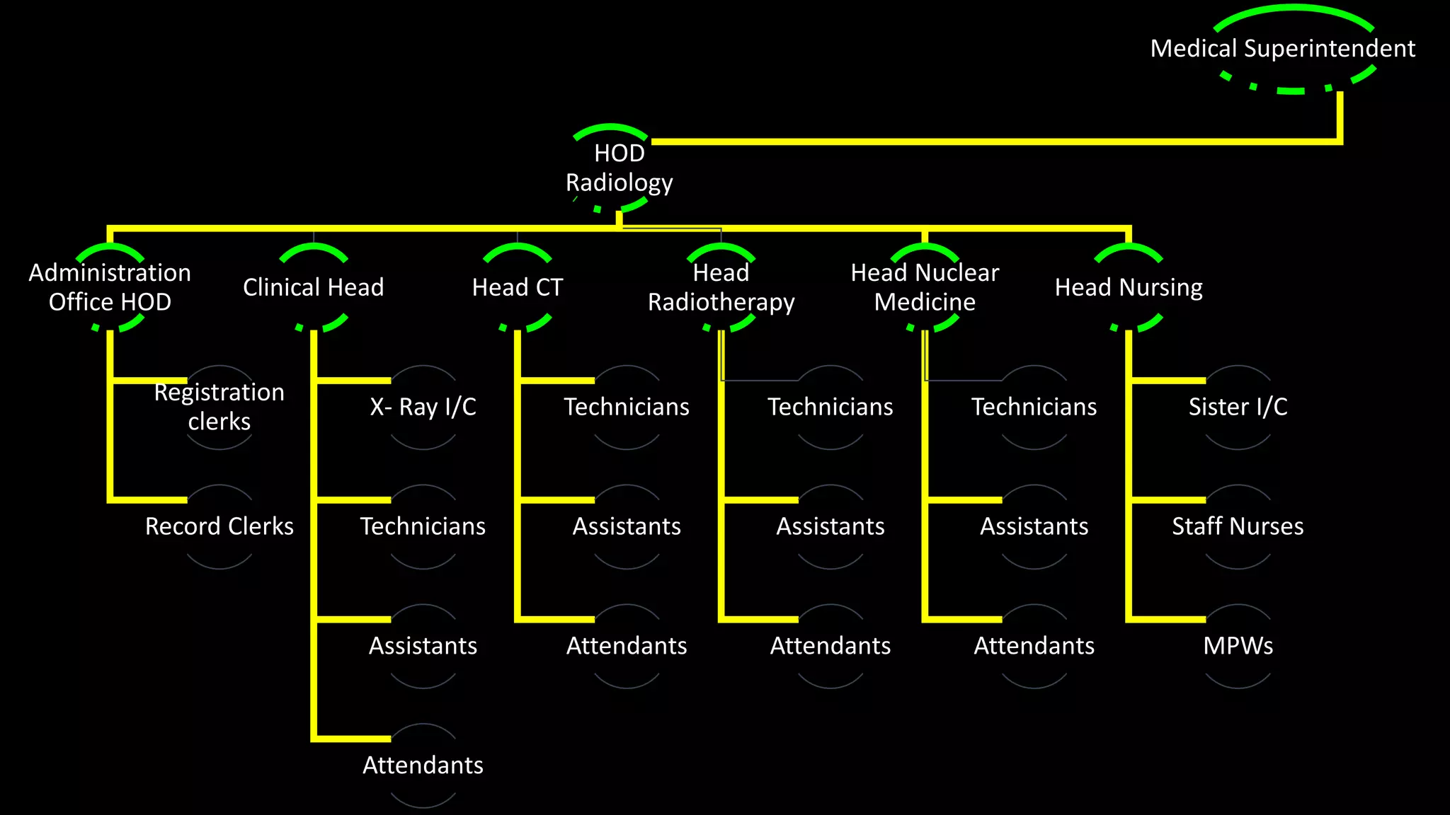 Medical Superintendent
HOD
Radiology
Administration
Office HOD
Registration
clerks
Record Clerks
Clinical Head
X- Ray I/C
Technicians
Assistants
Attendants
Head CT
Technicians
Assistants
Attendants
Head
Radiotherapy
Technicians
Assistants
Attendants
Head Nuclear
Medicine
Technicians
Assistants
Attendants
Head Nursing
Sister I/C
Staff Nurses
MPWs
 