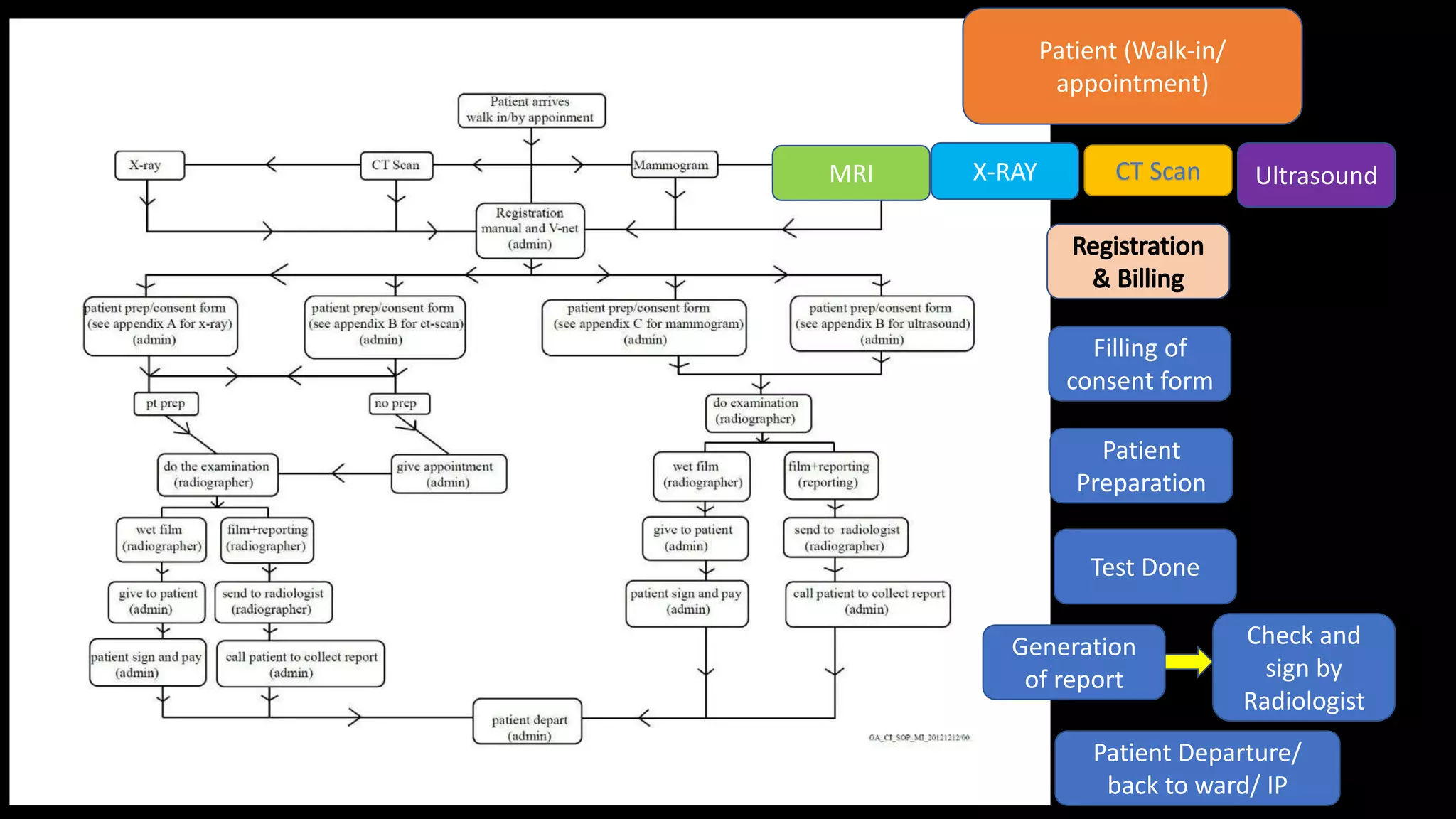 Patient (Walk-in/
appointment)
X-RAY CT Scan UltrasoundMRI
Filling of
consent form
Patient
Preparation
Test Done
Patient Departure/
back to ward/ IP
Generation
of report
Check and
sign by
Radiologist
 