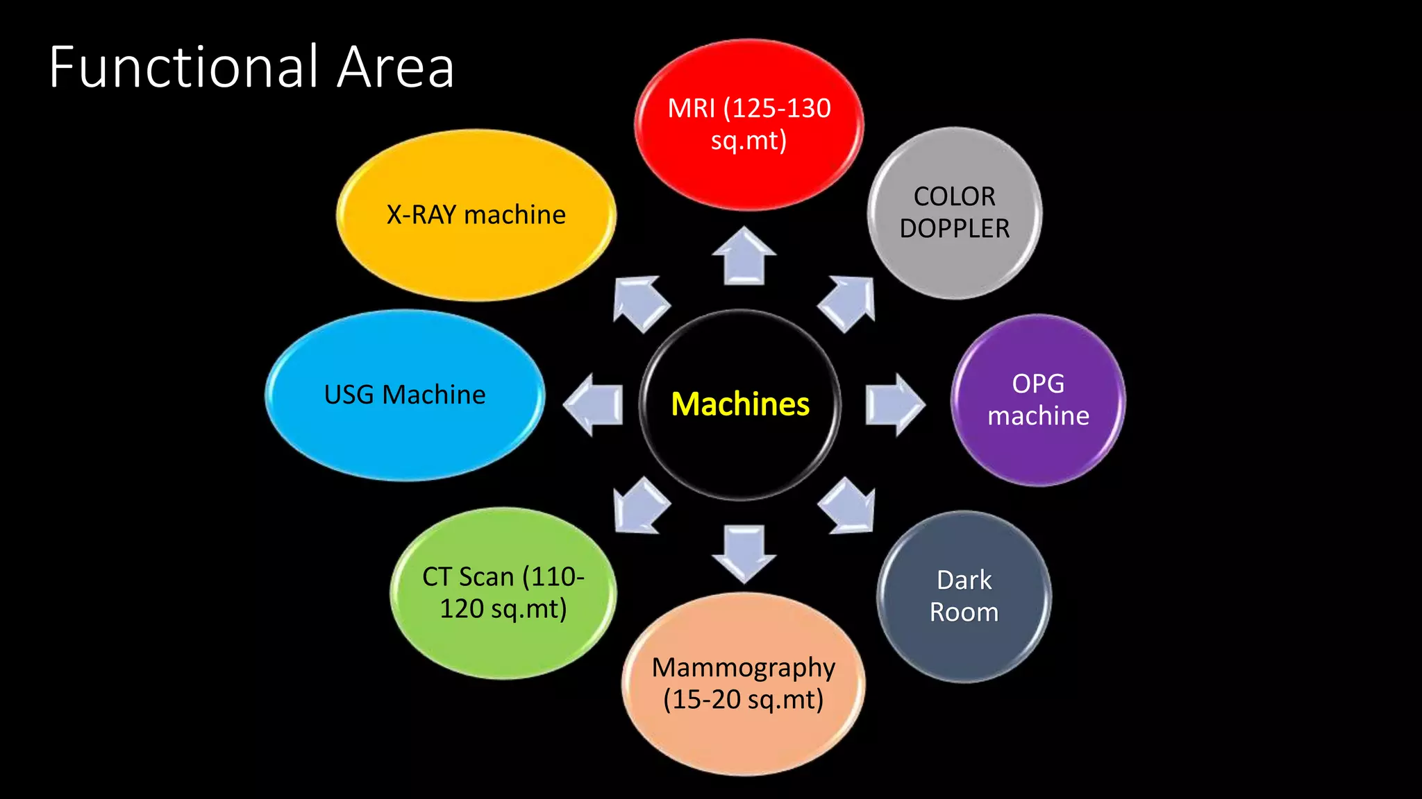 Functional Area MRI (125-130
sq.mt)
COLOR
DOPPLER
OPG
machine
Dark
Room
Mammography
(15-20 sq.mt)
CT Scan (110-
120 sq.mt)
X-RAY machine
USG Machine
 