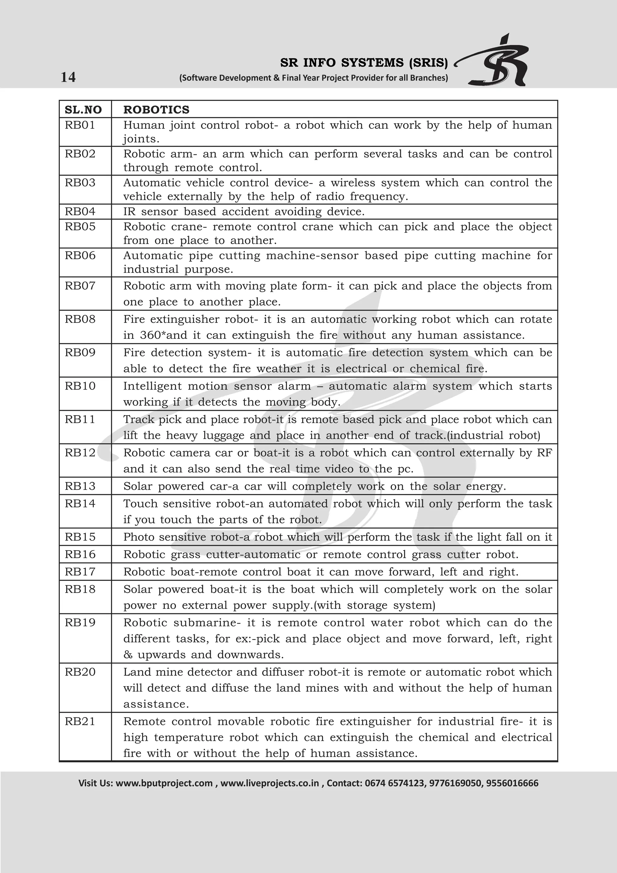 SR INFO SYSTEMS (SRIS)

14

(Software Development & Final Year Project Provider for all Branches)

SL.NO
RB01
RB02
RB03
RB04
RB05
RB06
RB07

ROBOTICS
Human joint control robot- a robot which can work by the help of human
joints.
Robotic arm- an arm which can perform several tasks and can be control
through remote control.
Automatic vehicle control device- a wireless system which can control the
vehicle externally by the help of radio frequency.
IR sensor based accident avoiding device.
Robotic crane- remote control crane which can pick and place the object
from one place to another.
Automatic pipe cutting machine-sensor based pipe cutting machine for
industrial purpose.
Robotic arm with moving plate form- it can pick and place the objects from
one place to another place.

RB08

Fire extinguisher robot- it is an automatic working robot which can rotate
in 360*and it can extinguish the fire without any human assistance.

RB09

Fire detection system- it is automatic fire detection system which can be
able to detect the fire weather it is electrical or chemical fire.

RB10

Intelligent motion sensor alarm – automatic alarm system which starts
working if it detects the moving body.

RB11

Track pick and place robot-it is remote based pick and place robot which can
lift the heavy luggage and place in another end of track.(industrial robot)

RB12

Robotic camera car or boat-it is a robot which can control externally by RF
and it can also send the real time video to the pc.

RB13

Solar powered car-a car will completely work on the solar energy.

RB14

Touch sensitive robot-an automated robot which will only perform the task
if you touch the parts of the robot.

RB15

Photo sensitive robot-a robot which will perform the task if the light fall on it

RB16

Robotic grass cutter-automatic or remote control grass cutter robot.

RB17

Robotic boat-remote control boat it can move forward, left and right.

RB18

Solar powered boat-it is the boat which will completely work on the solar
power no external power supply.(with storage system)

RB19

Robotic submarine- it is remote control water robot which can do the
different tasks, for ex:-pick and place object and move forward, left, right
& upwards and downwards.

RB20

Land mine detector and diffuser robot-it is remote or automatic robot which
will detect and diffuse the land mines with and without the help of human
assistance.

RB21

Remote control movable robotic fire extinguisher for industrial fire- it is
high temperature robot which can extinguish the chemical and electrical
fire with or without the help of human assistance.

Visit Us: www.bputproject.com , www.liveprojects.co.in , Contact: 0674 6574123, 9776169050, 9556016666

 