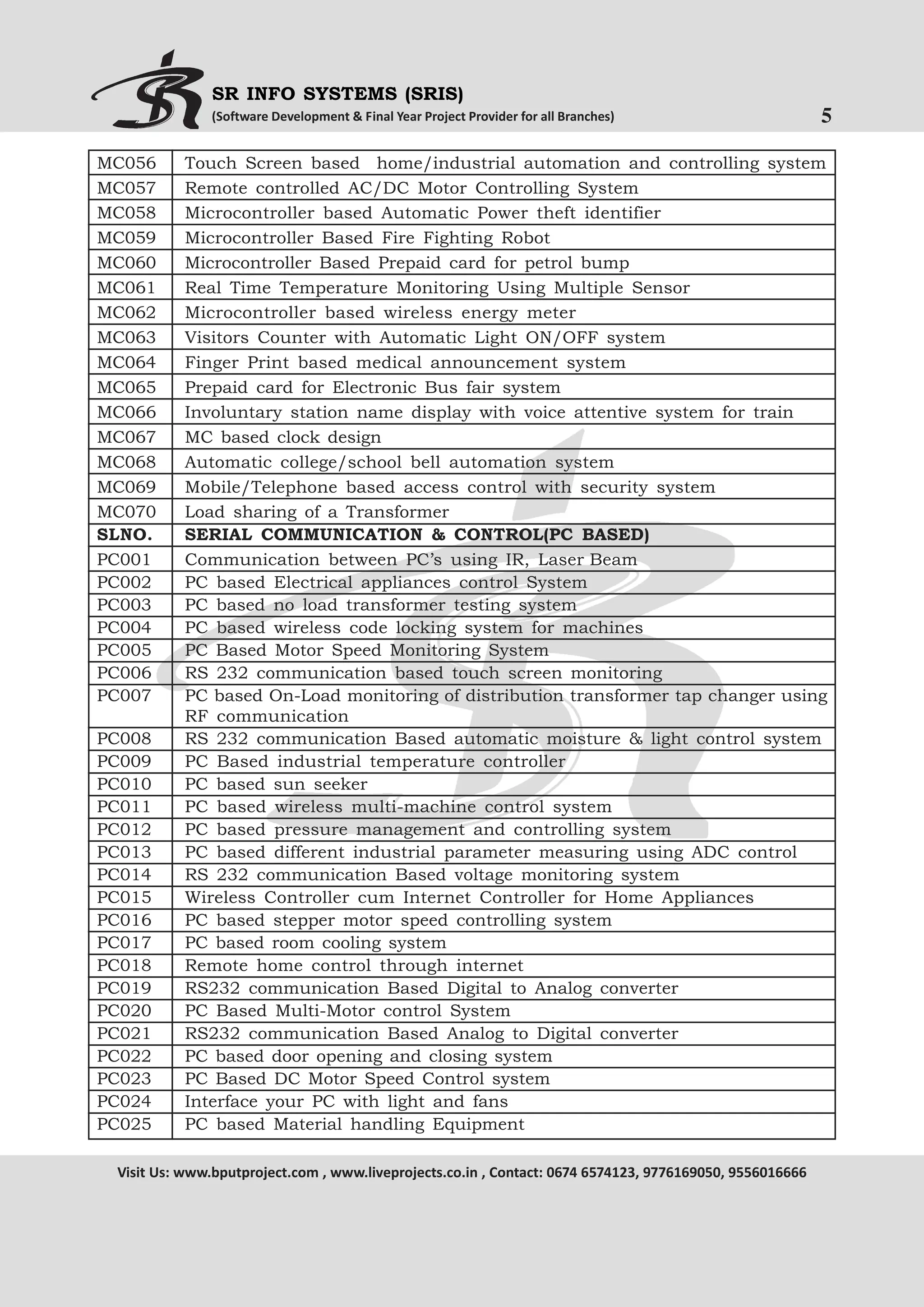 SR INFO SYSTEMS (SRIS)
(Software Development & Final Year Project Provider for all Branches)

MC056
MC057
MC058
MC059
MC060
MC061
MC062
MC063
MC064
MC065
MC066
MC067
MC068
MC069
MC070
SLNO.
PC001
PC002
PC003
PC004
PC005
PC006
PC007
PC008
PC009
PC010
PC011
PC012
PC013
PC014
PC015
PC016
PC017
PC018
PC019
PC020
PC021
PC022
PC023
PC024
PC025

5

Touch Screen based home/industrial automation and controlling system
Remote controlled AC/DC Motor Controlling System
Microcontroller based Automatic Power theft identifier
Microcontroller Based Fire Fighting Robot
Microcontroller Based Prepaid card for petrol bump
Real Time Temperature Monitoring Using Multiple Sensor
Microcontroller based wireless energy meter
Visitors Counter with Automatic Light ON/OFF system
Finger Print based medical announcement system
Prepaid card for Electronic Bus fair system
Involuntary station name display with voice attentive system for train
MC based clock design
Automatic college/school bell automation system
Mobile/Telephone based access control with security system
Load sharing of a Transformer
SERIAL COMMUNICATION & CONTROL(PC BASED)
Communication between PC’s using IR, Laser Beam
PC based Electrical appliances control System
PC based no load transformer testing system
PC based wireless code locking system for machines
PC Based Motor Speed Monitoring System
RS 232 communication based touch screen monitoring
PC based On-Load monitoring of distribution transformer tap changer using
RF communication
RS 232 communication Based automatic moisture & light control system
PC Based industrial temperature controller
PC based sun seeker
PC based wireless multi-machine control system
PC based pressure management and controlling system
PC based different industrial parameter measuring using ADC control
RS 232 communication Based voltage monitoring system
Wireless Controller cum Internet Controller for Home Appliances
PC based stepper motor speed controlling system
PC based room cooling system
Remote home control through internet
RS232 communication Based Digital to Analog converter
PC Based Multi-Motor control System
RS232 communication Based Analog to Digital converter
PC based door opening and closing system
PC Based DC Motor Speed Control system
Interface your PC with light and fans
PC based Material handling Equipment

Visit Us: www.bputproject.com , www.liveprojects.co.in , Contact: 0674 6574123, 9776169050, 9556016666

 