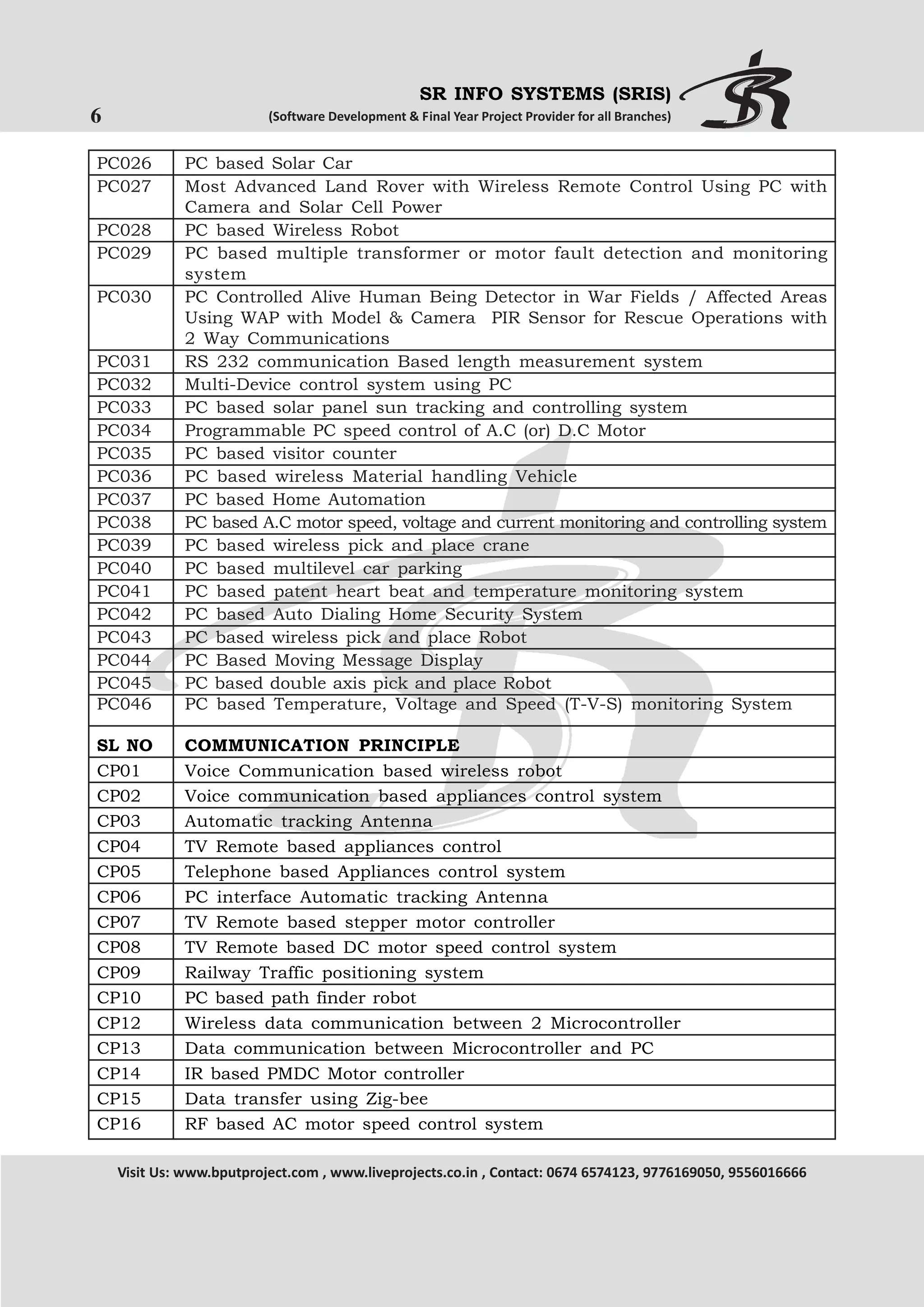 SR INFO SYSTEMS (SRIS)

6

(Software Development & Final Year Project Provider for all Branches)

PC026
PC027

PC031
PC032
PC033
PC034
PC035
PC036
PC037
PC038
PC039
PC040
PC041
PC042
PC043
PC044
PC045
PC046

PC based Solar Car
Most Advanced Land Rover with Wireless Remote Control Using PC with
Camera and Solar Cell Power
PC based Wireless Robot
PC based multiple transformer or motor fault detection and monitoring
system
PC Controlled Alive Human Being Detector in War Fields / Affected Areas
Using WAP with Model & Camera PIR Sensor for Rescue Operations with
2 Way Communications
RS 232 communication Based length measurement system
Multi-Device control system using PC
PC based solar panel sun tracking and controlling system
Programmable PC speed control of A.C (or) D.C Motor
PC based visitor counter
PC based wireless Material handling Vehicle
PC based Home Automation
PC based A.C motor speed, voltage and current monitoring and controlling system
PC based wireless pick and place crane
PC based multilevel car parking
PC based patent heart beat and temperature monitoring system
PC based Auto Dialing Home Security System
PC based wireless pick and place Robot
PC Based Moving Message Display
PC based double axis pick and place Robot
PC based Temperature, Voltage and Speed (T-V-S) monitoring System

SL NO
CP01
CP02
CP03
CP04
CP05
CP06
CP07
CP08
CP09
CP10
CP12
CP13
CP14
CP15
CP16

COMMUNICATION PRINCIPLE
Voice Communication based wireless robot
Voice communication based appliances control system
Automatic tracking Antenna
TV Remote based appliances control
Telephone based Appliances control system
PC interface Automatic tracking Antenna
TV Remote based stepper motor controller
TV Remote based DC motor speed control system
Railway Traffic positioning system
PC based path finder robot
Wireless data communication between 2 Microcontroller
Data communication between Microcontroller and PC
IR based PMDC Motor controller
Data transfer using Zig-bee
RF based AC motor speed control system

PC028
PC029
PC030

Visit Us: www.bputproject.com , www.liveprojects.co.in , Contact: 0674 6574123, 9776169050, 9556016666

 