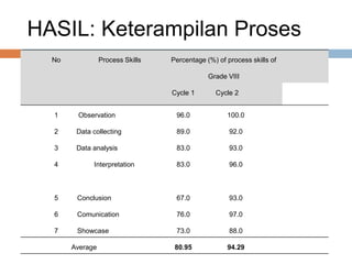 HASIL: Keterampilan Proses
No Process Skills Percentage (%) of process skills of
Grade VIII
Cycle 1 Cycle 2
1 Observation 96.0 100.0
2 Data collecting 89.0 92.0
3 Data analysis 83.0 93.0
4 Interpretation 83.0 96.0
5
6
7
Conclusion
Comunication
Showcase
67.0
76.0
73.0
93.0
97.0
88.0
Average 80.95 94.29
 