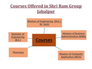 Courses Offered in Shri Ram Group
Jabalpur
Courses
Masters of Engineering (M.E./
M. Tech)
Masters of Business
Administration (MBA)
Masters of Computer
Application (MCA)
Pharmacy
Bachelor of
Engineering
(B.E.)
 