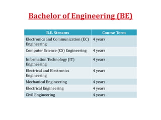 Bachelor of Engineering (BE)
B.E. Streams Course Term
Electronics and Communication (EC)
Engineering
4 years
Computer Science (CS) Engineering 4 years
Information Technology (IT)
Engineering
4 years
Electrical and Electronics
Engineering
4 years
Mechanical Engineering 4 years
Electrical Engineering 4 years
Civil Engineering 4 years
 