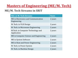Masters of Engineering (ME/M. Tech)
ME/M. Tech Streams in SRIT
M.E. or M. Tech Streams Years
ME in Electronics and Communication
Engineering
2 years
M. Tech. in VLSI Design 2 years
M. Tech. in Microwave Engineering 2 years
M.Tech. in Computer Technology and
Application
2 years
ME in Computer Science and Engineering 2 years
ME in System Software 2 years
ME in Heat and Power Engineering 2 years
M. Tech. in Power System 2 years
M. Tech. in Machine Design 2 years
 