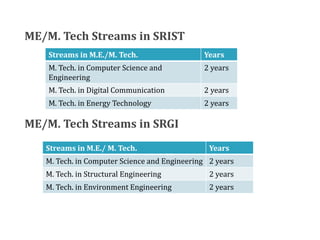 ME/M. Tech Streams in SRIST
ME/M. Tech Streams in SRGI
Streams in M.E./M. Tech. Years
M. Tech. in Computer Science and
Engineering
2 years
M. Tech. in Digital Communication 2 years
M. Tech. in Energy Technology 2 years
Streams in M.E./ M. Tech. Years
M. Tech. in Computer Science and Engineering 2 years
M. Tech. in Structural Engineering 2 years
M. Tech. in Environment Engineering 2 years
 